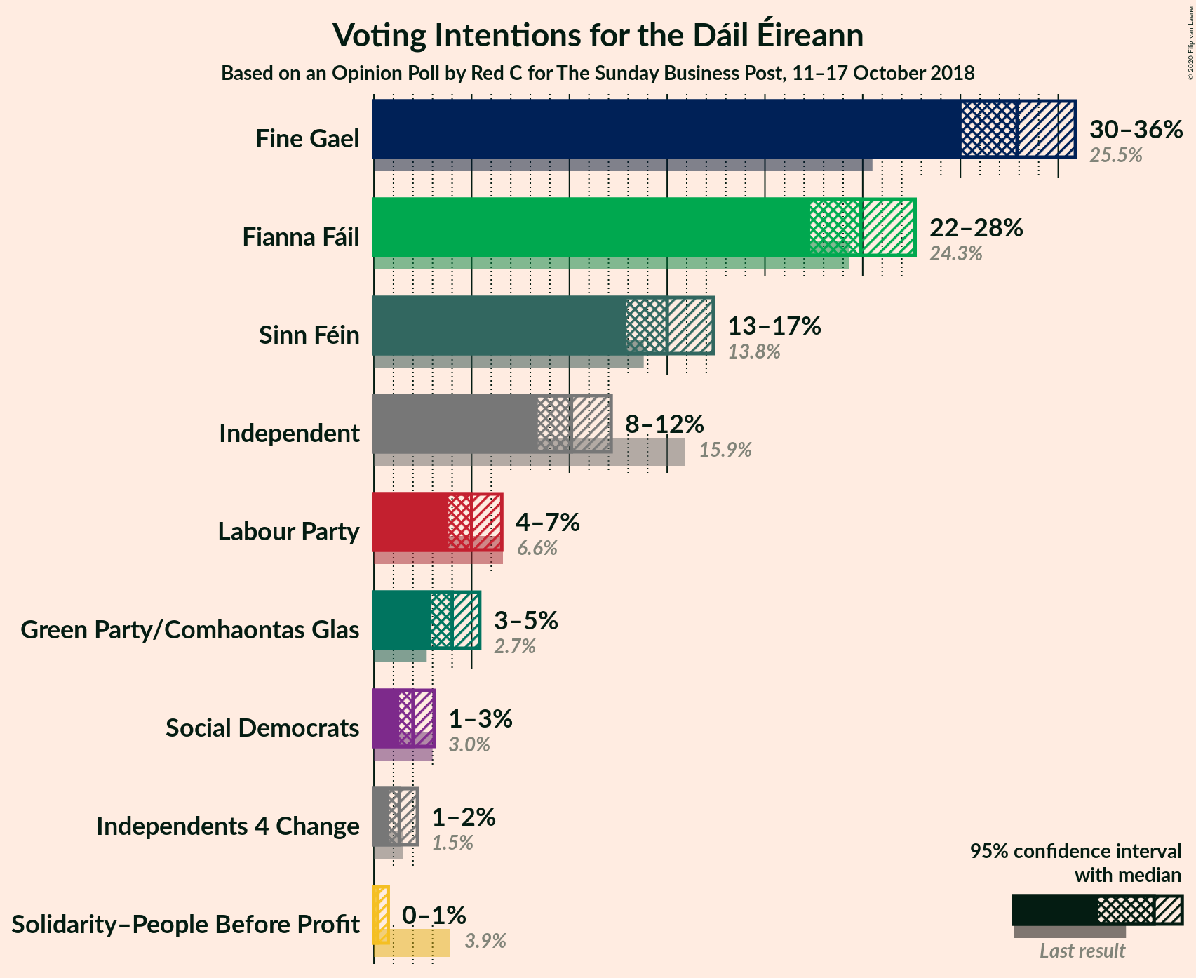 Graph with voting intentions not yet produced