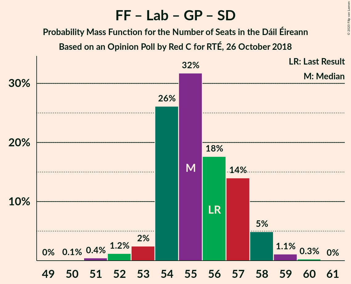 Graph with seats probability mass function not yet produced