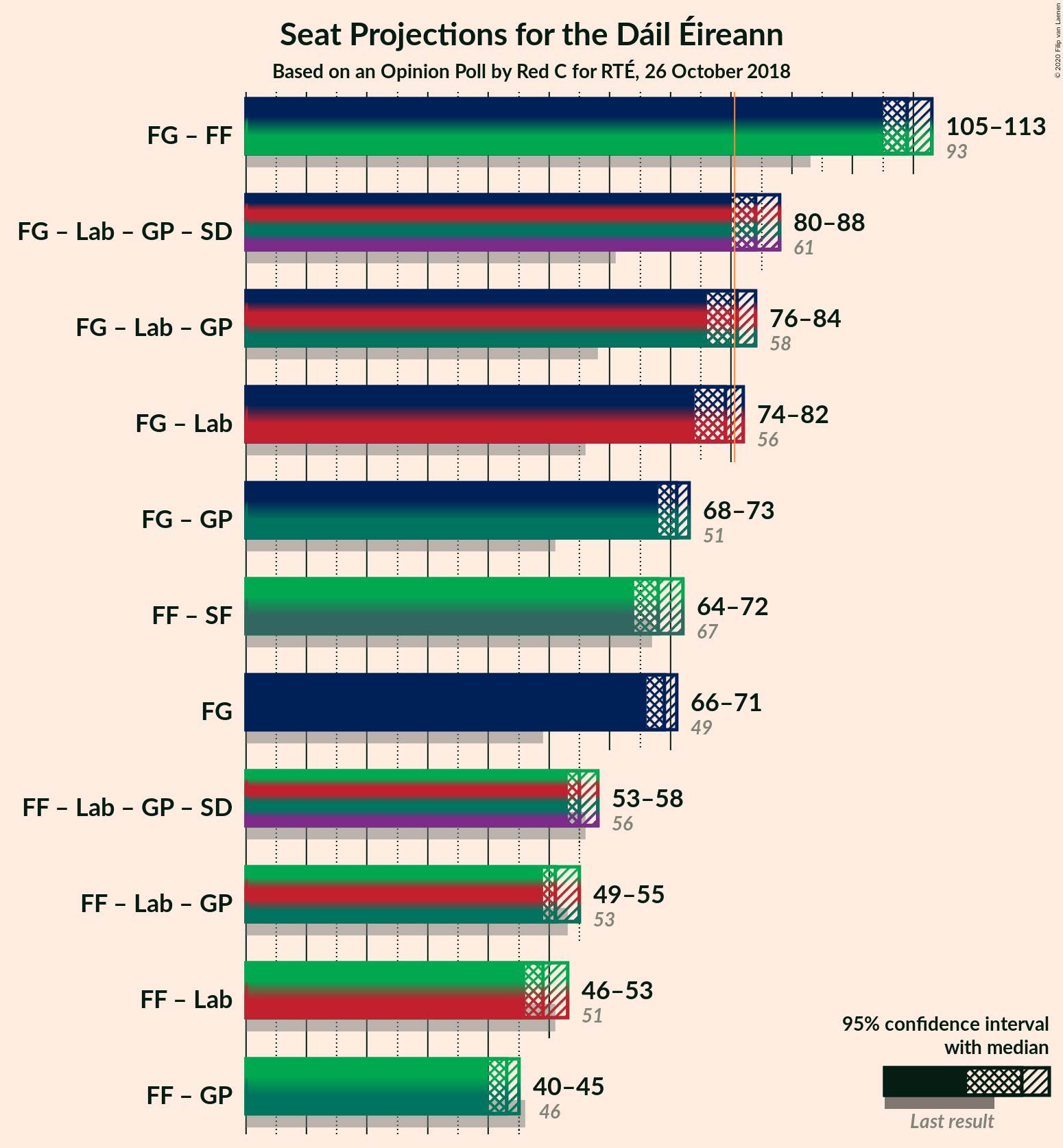 Graph with coalitions seats not yet produced