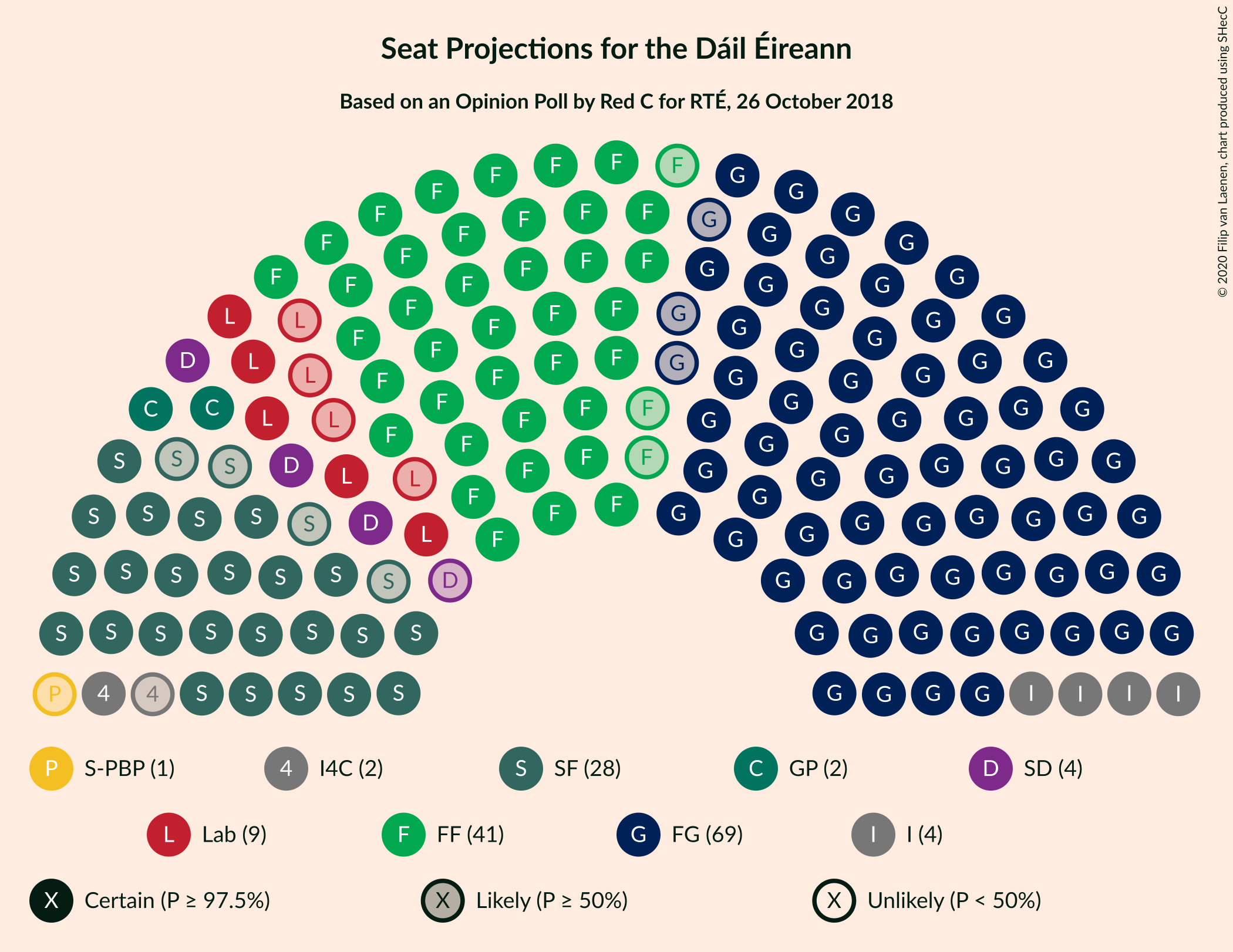 Graph with seating plan not yet produced