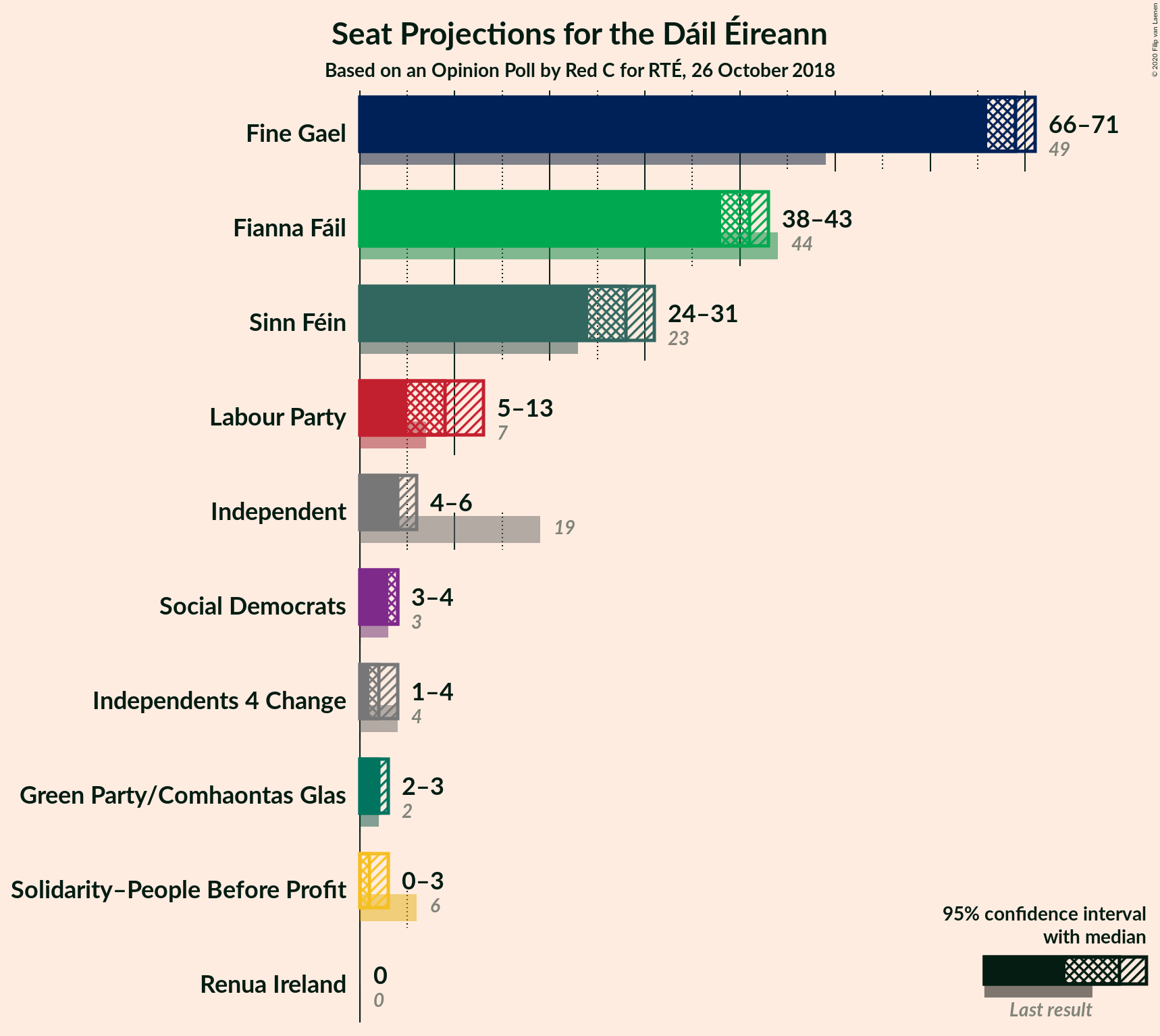 Graph with seats not yet produced