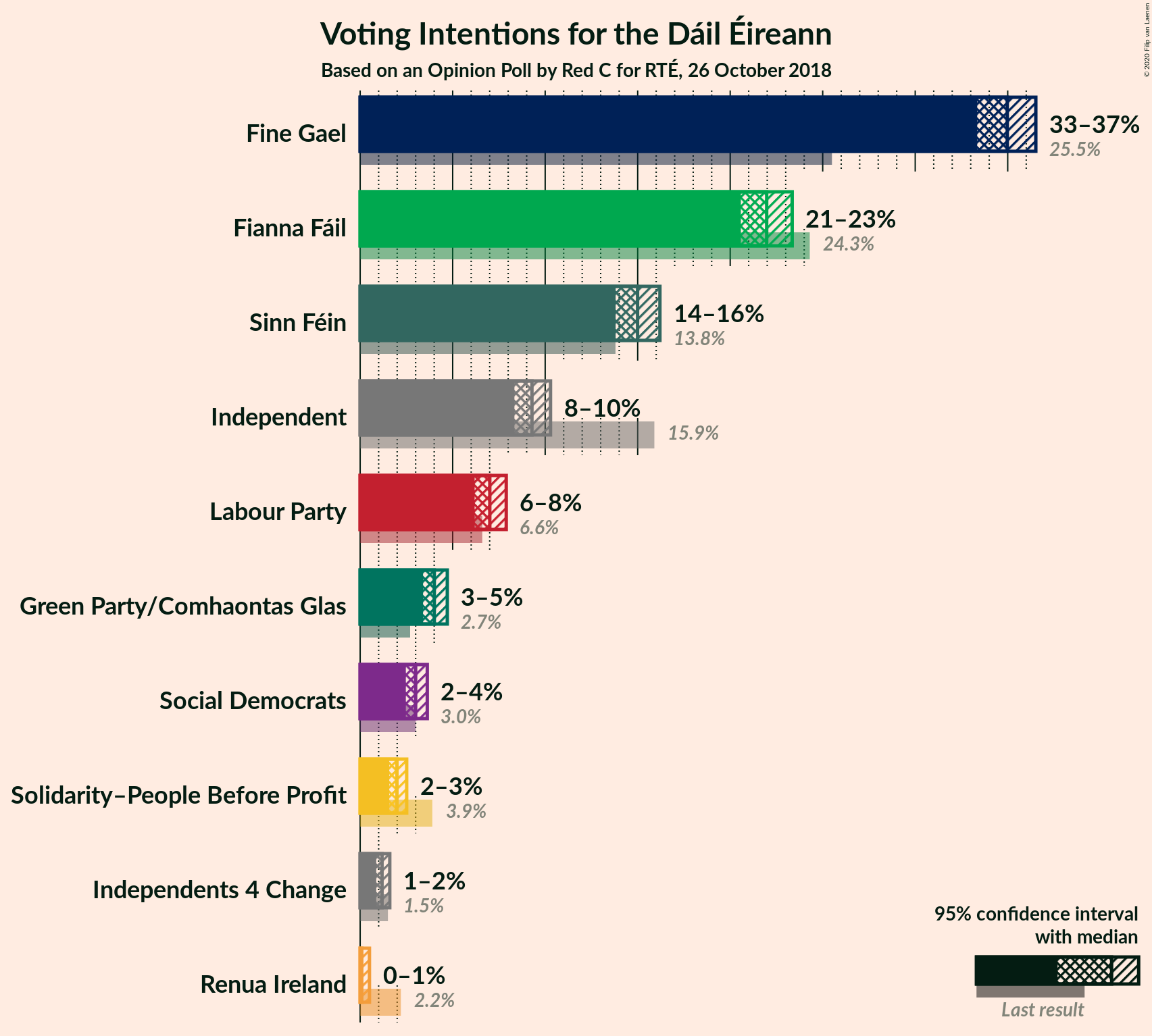 Graph with voting intentions not yet produced