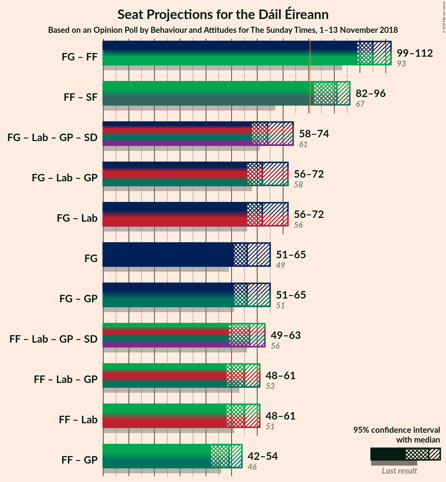 Graph with coalitions seats not yet produced