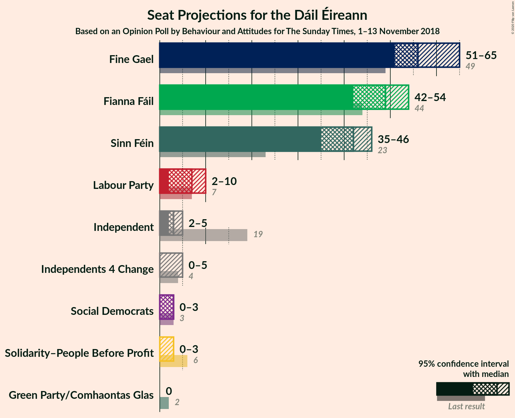 Graph with seats not yet produced