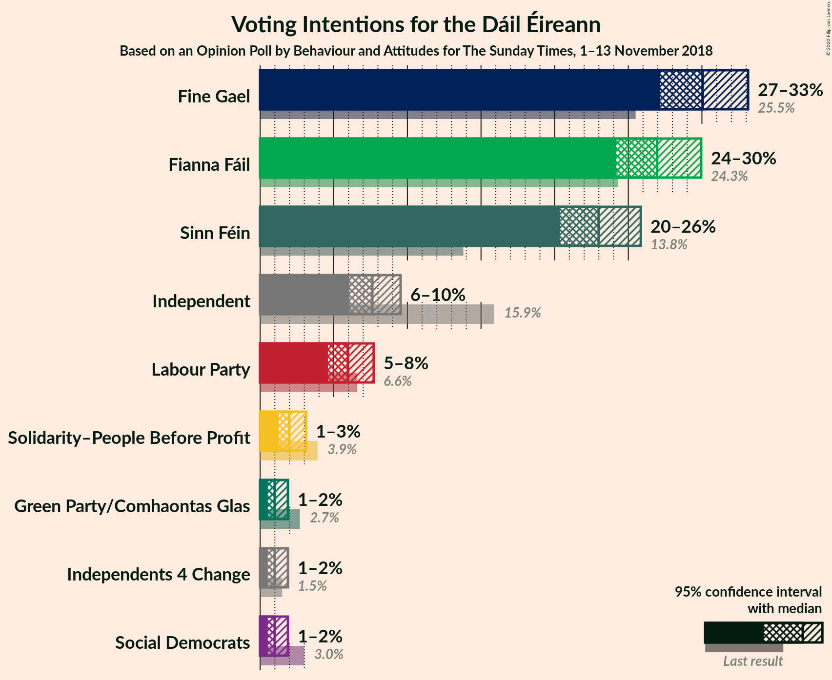 Graph with voting intentions not yet produced