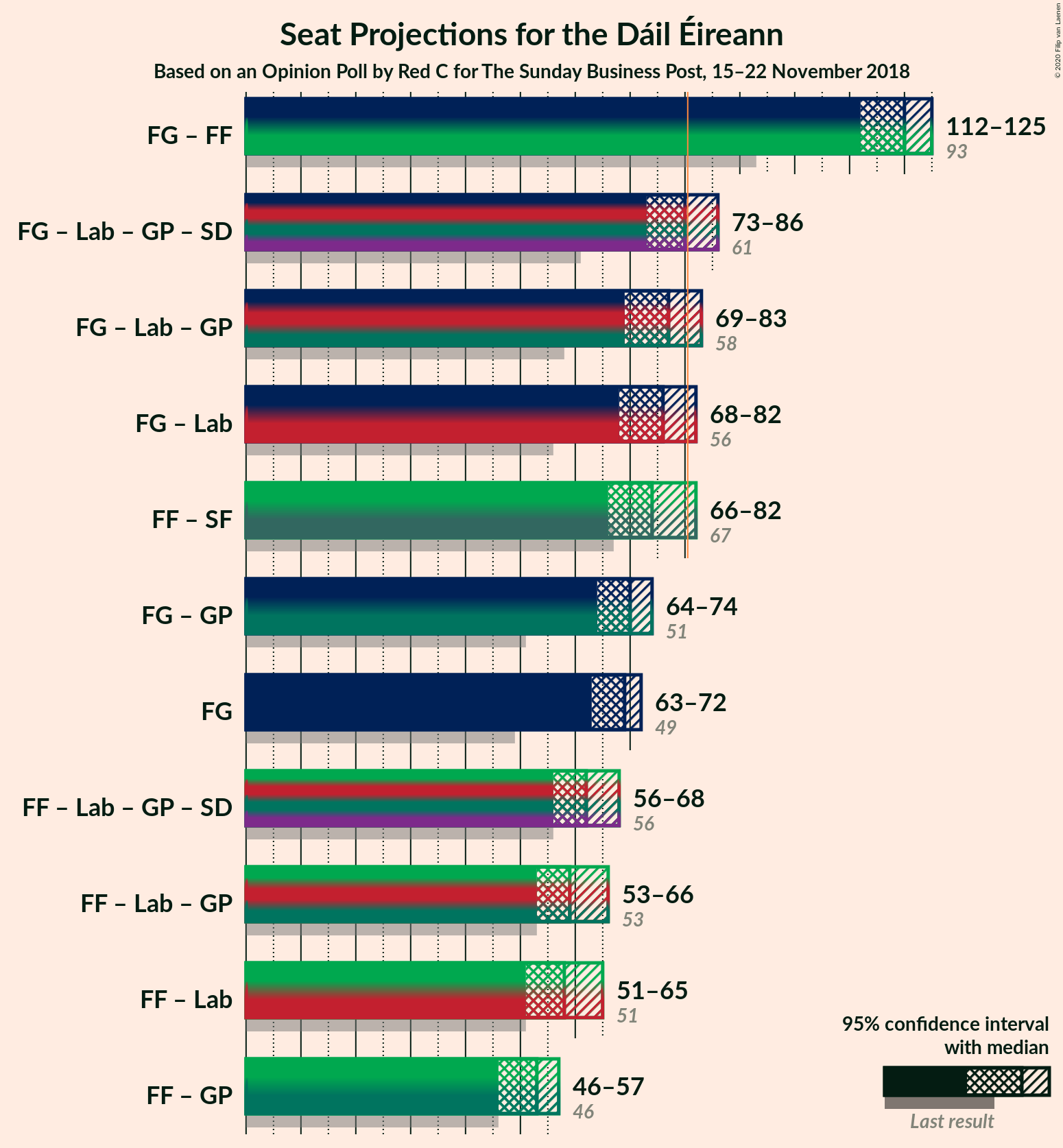 Graph with coalitions seats not yet produced