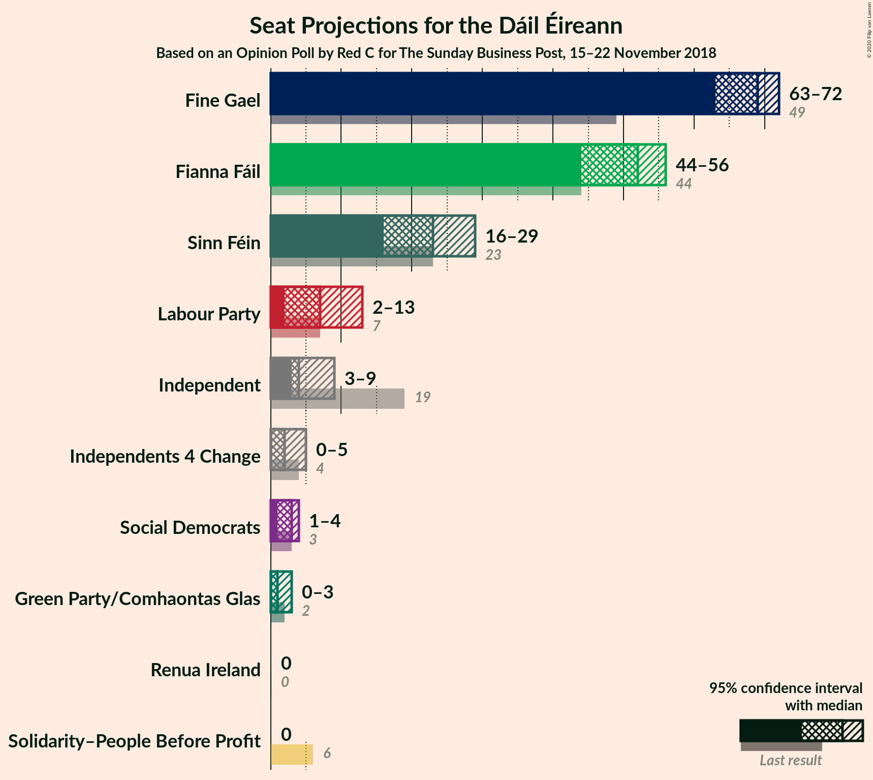 Graph with seats not yet produced