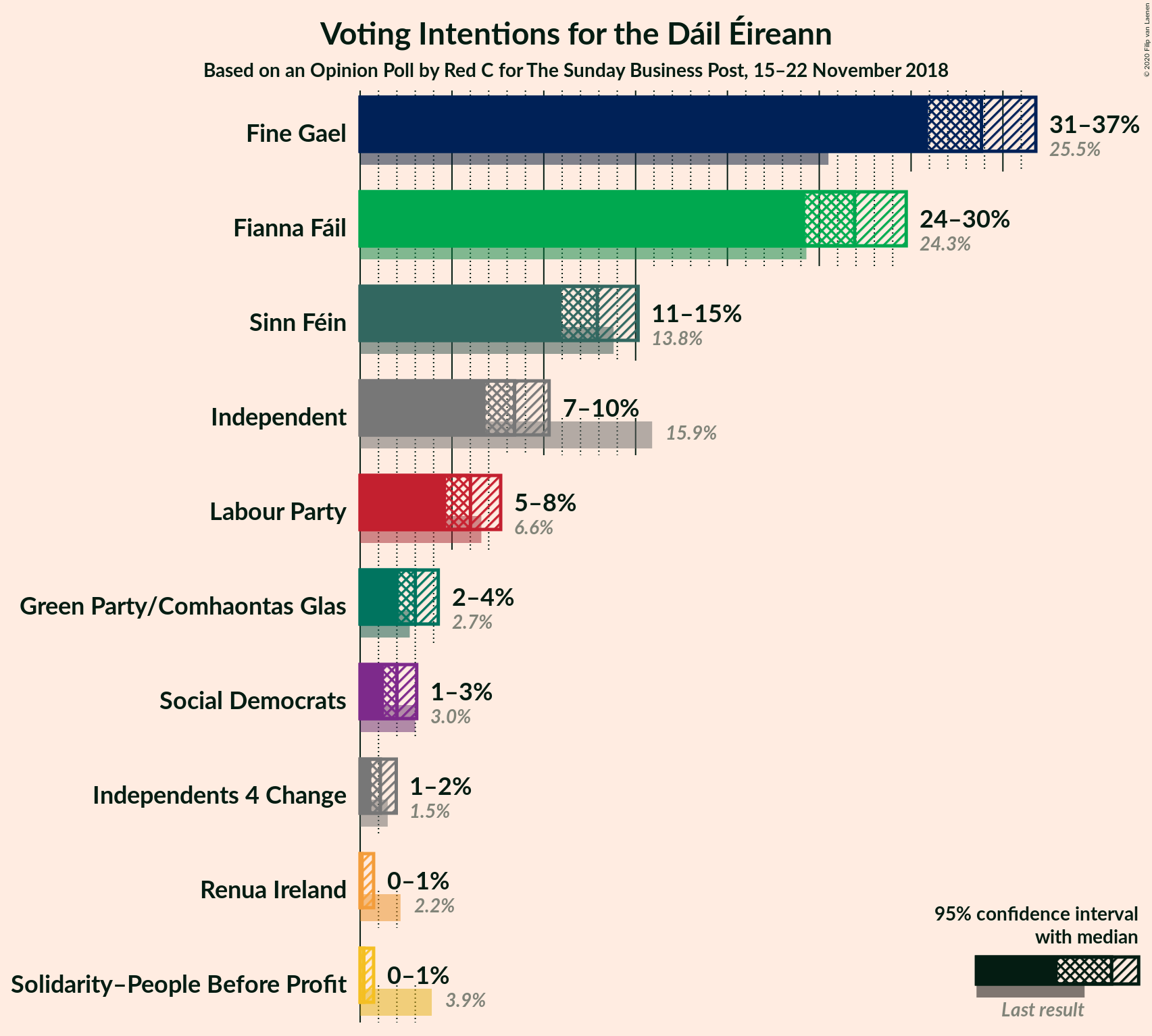 Graph with voting intentions not yet produced