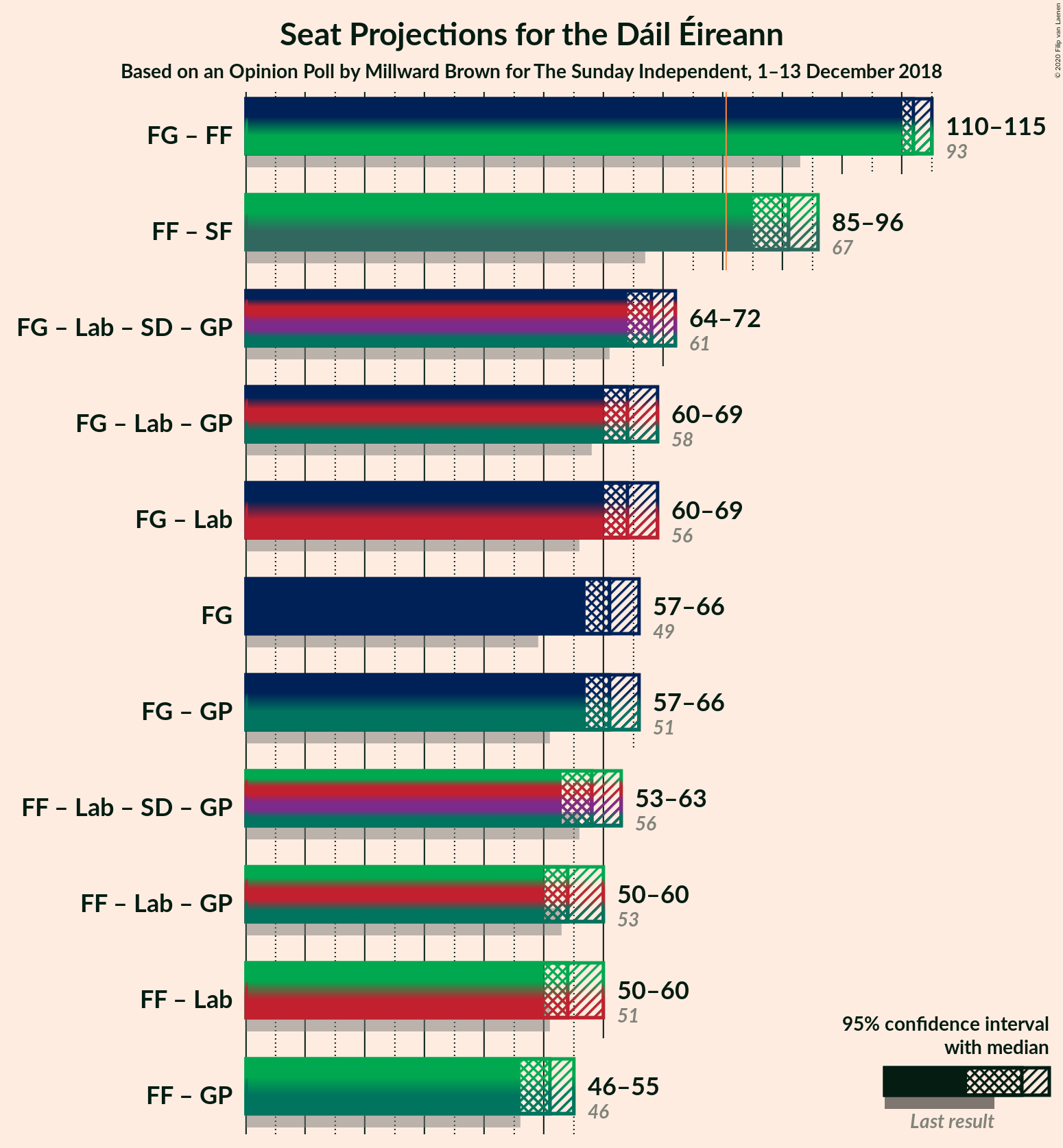 Graph with coalitions seats not yet produced