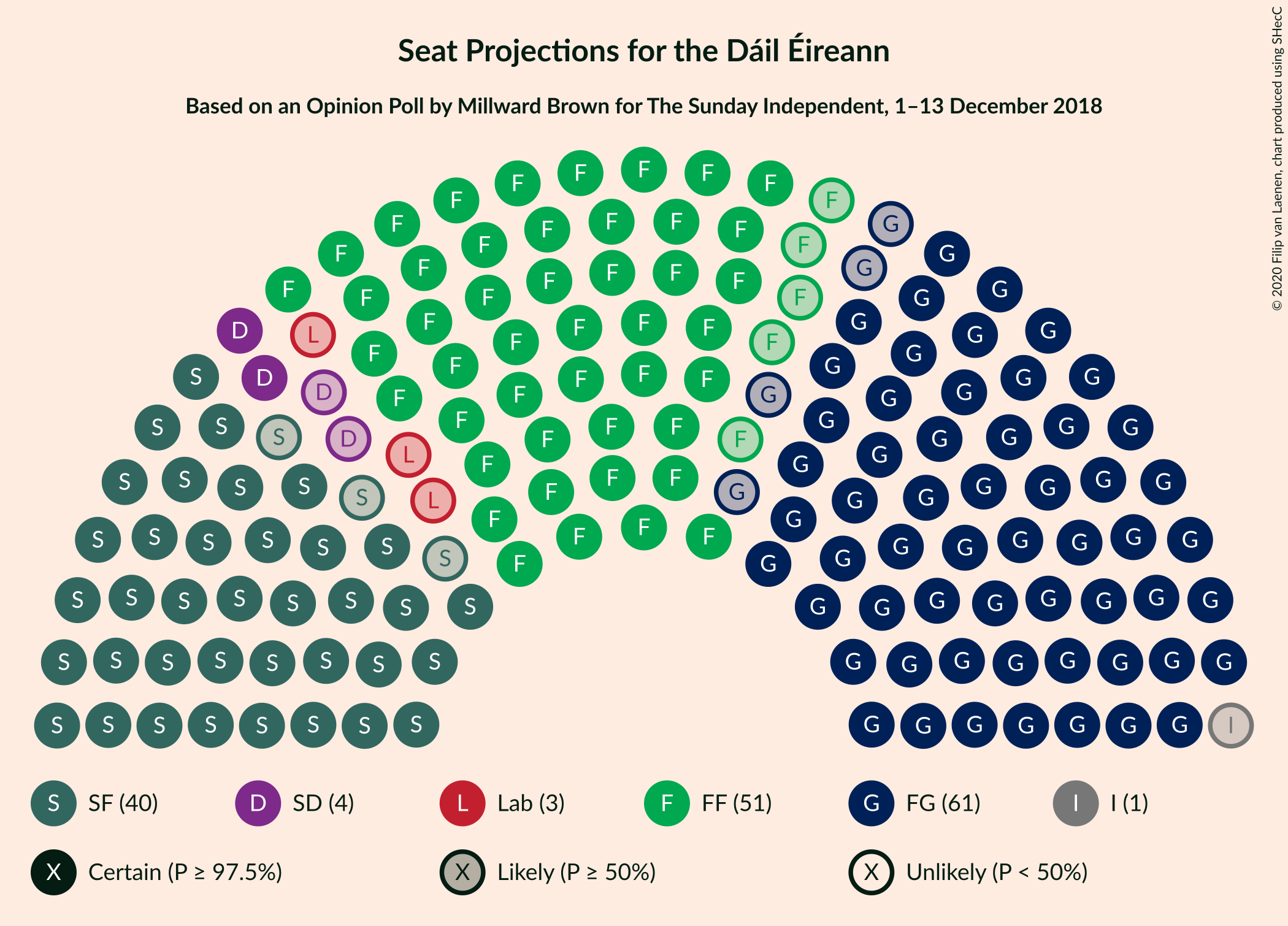 Graph with seating plan not yet produced