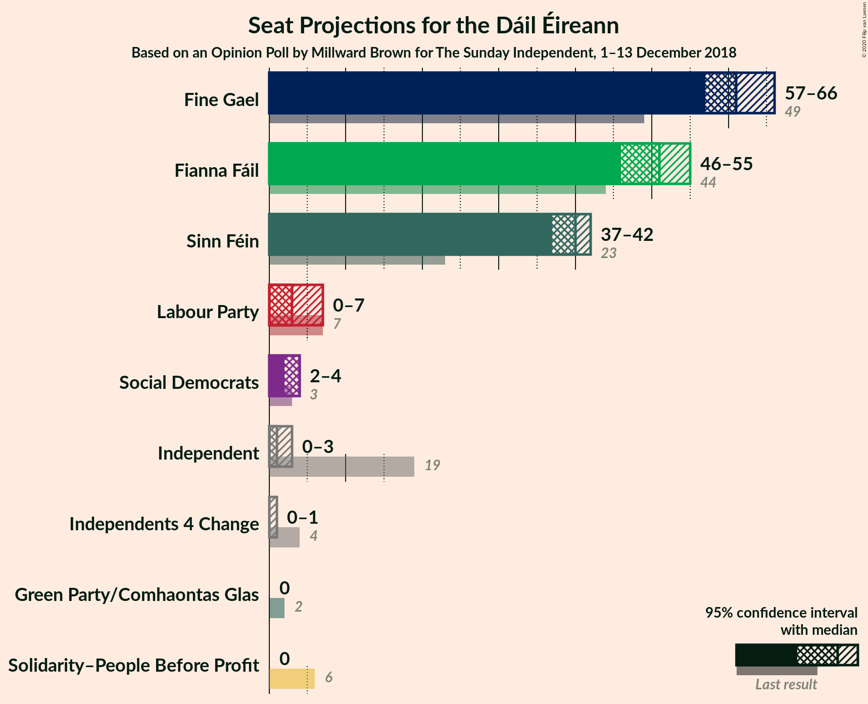 Graph with seats not yet produced