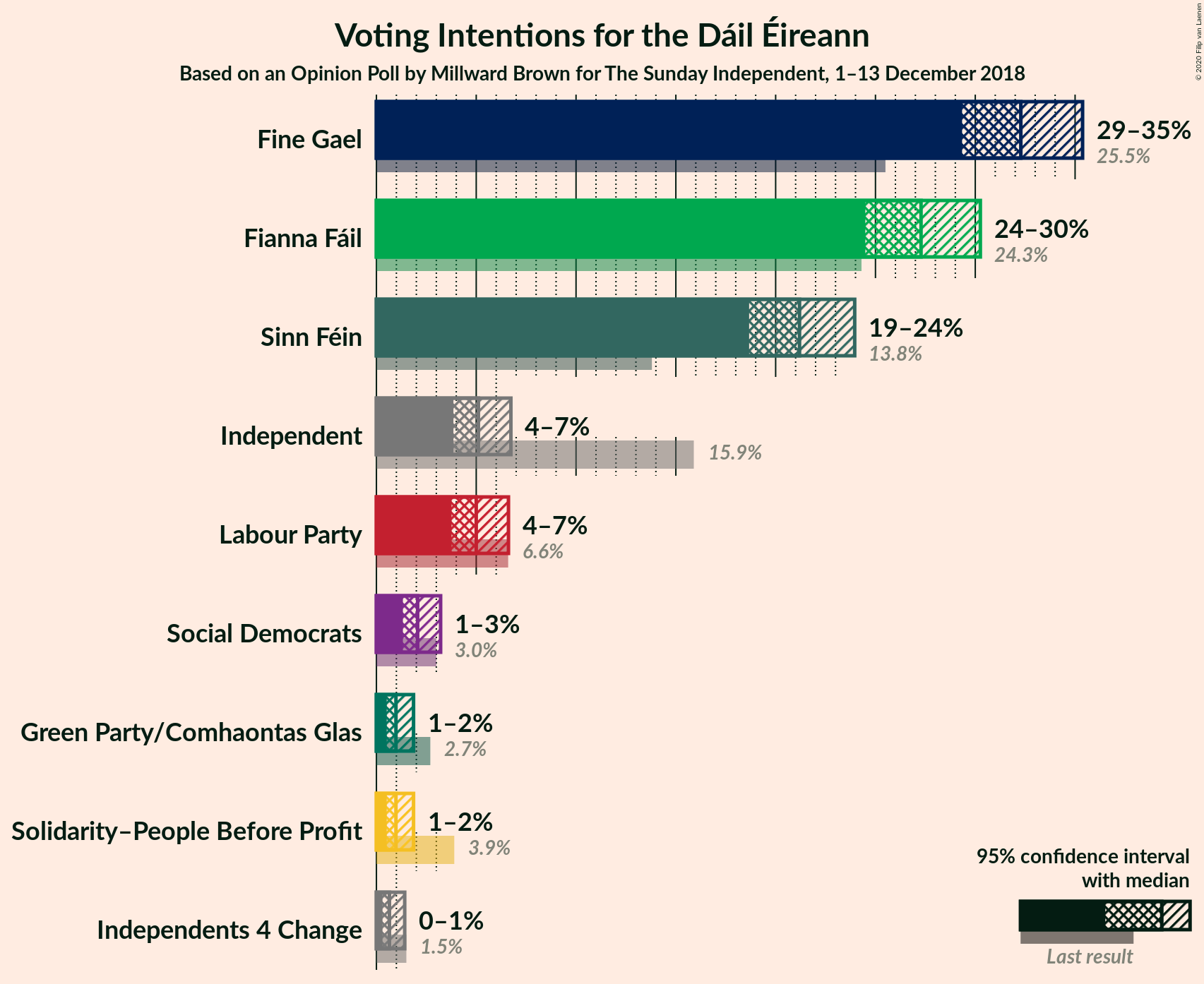 Graph with voting intentions not yet produced