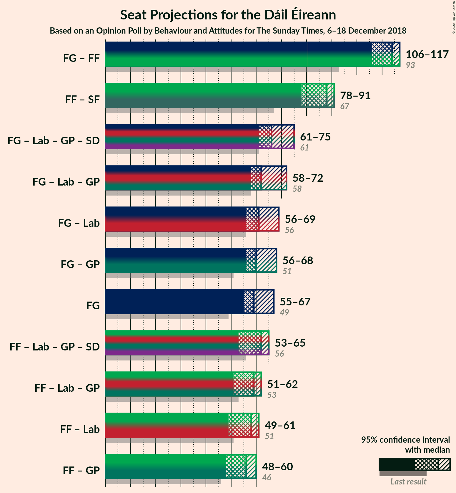 Graph with coalitions seats not yet produced