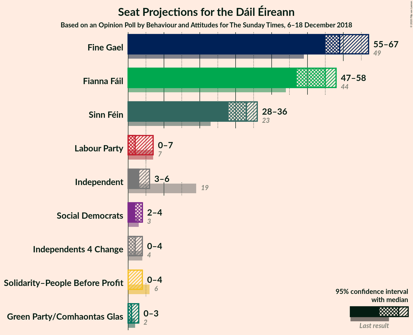 Graph with seats not yet produced