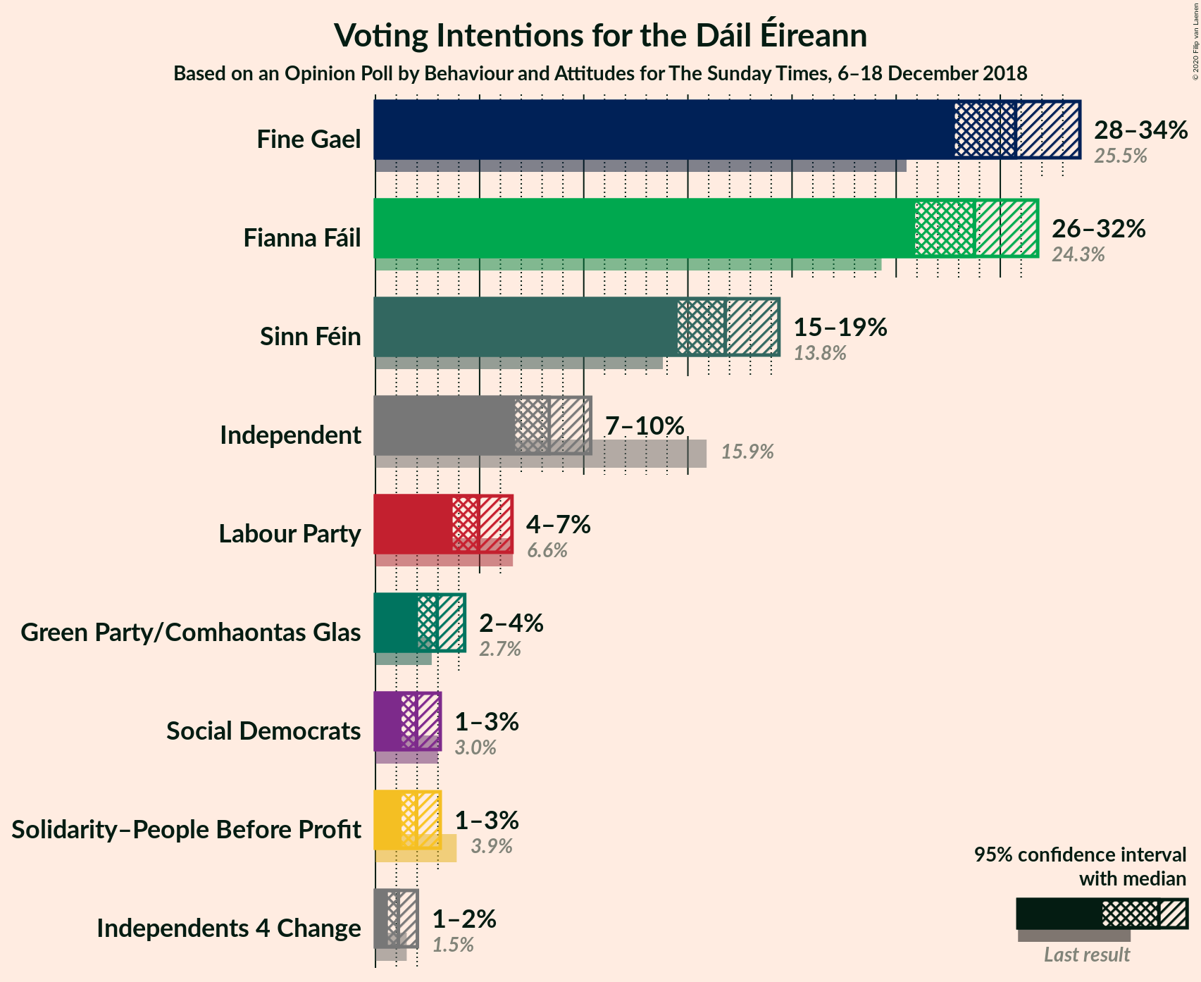 Graph with voting intentions not yet produced