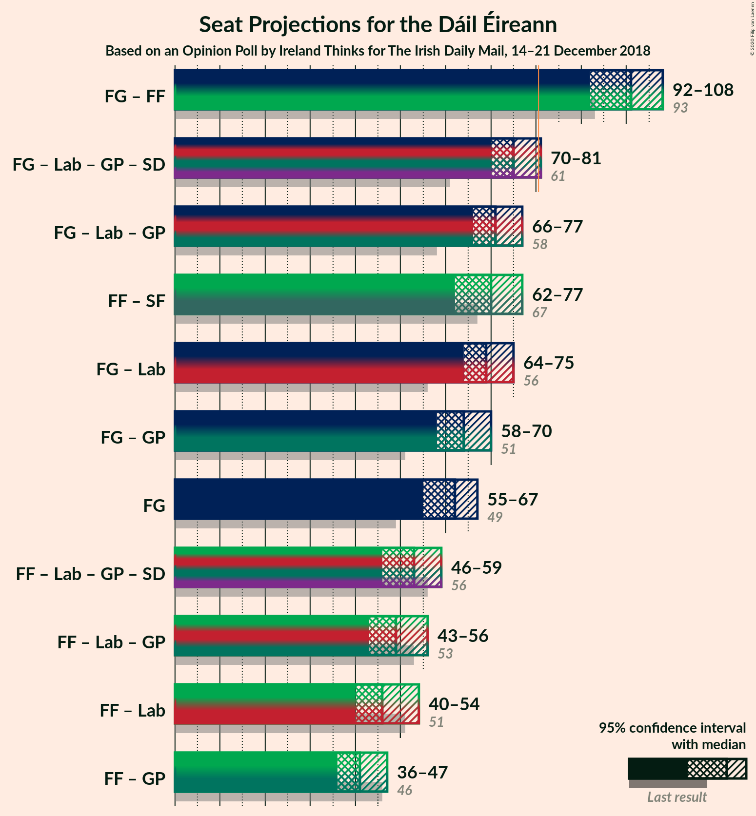 Graph with coalitions seats not yet produced