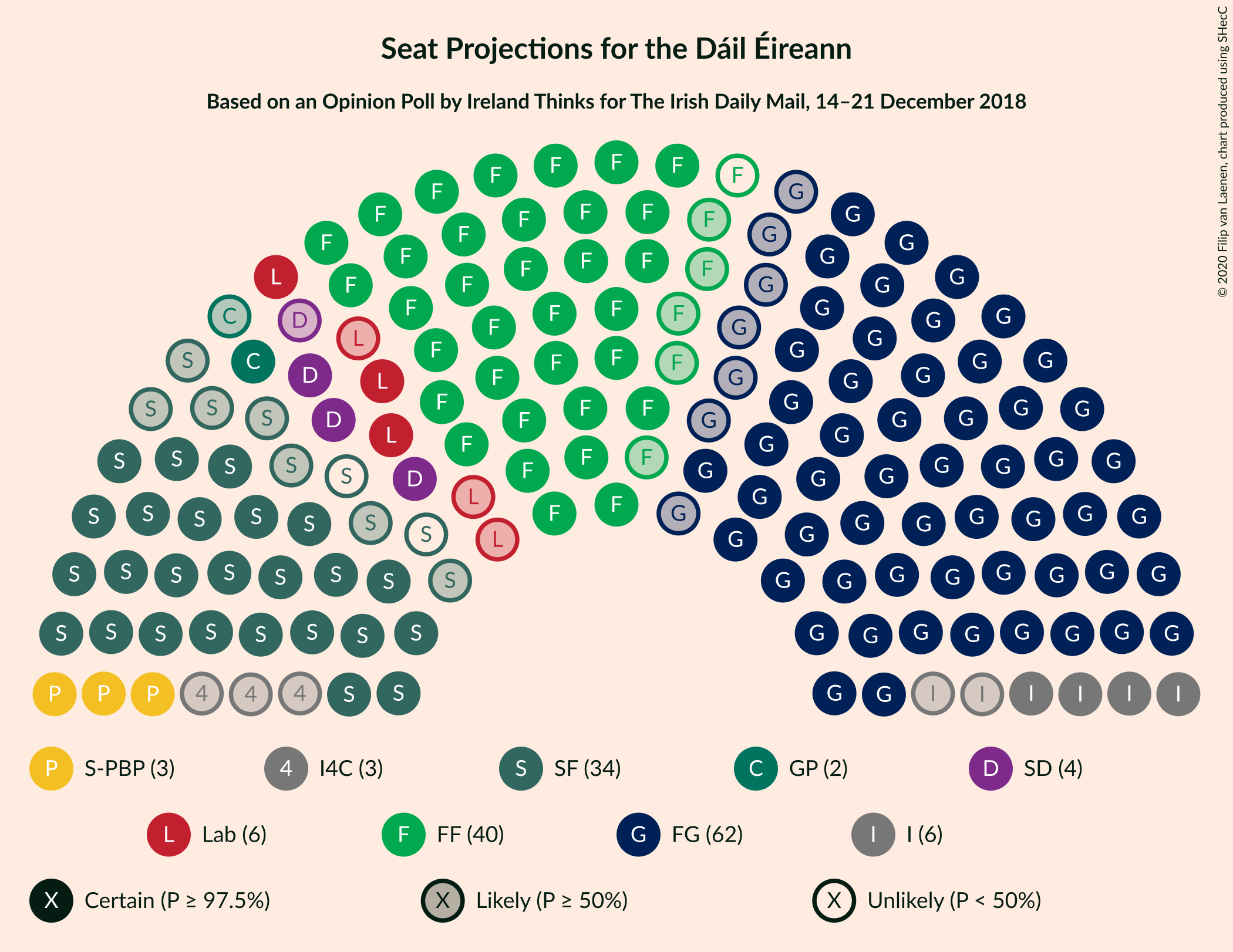 Graph with seating plan not yet produced