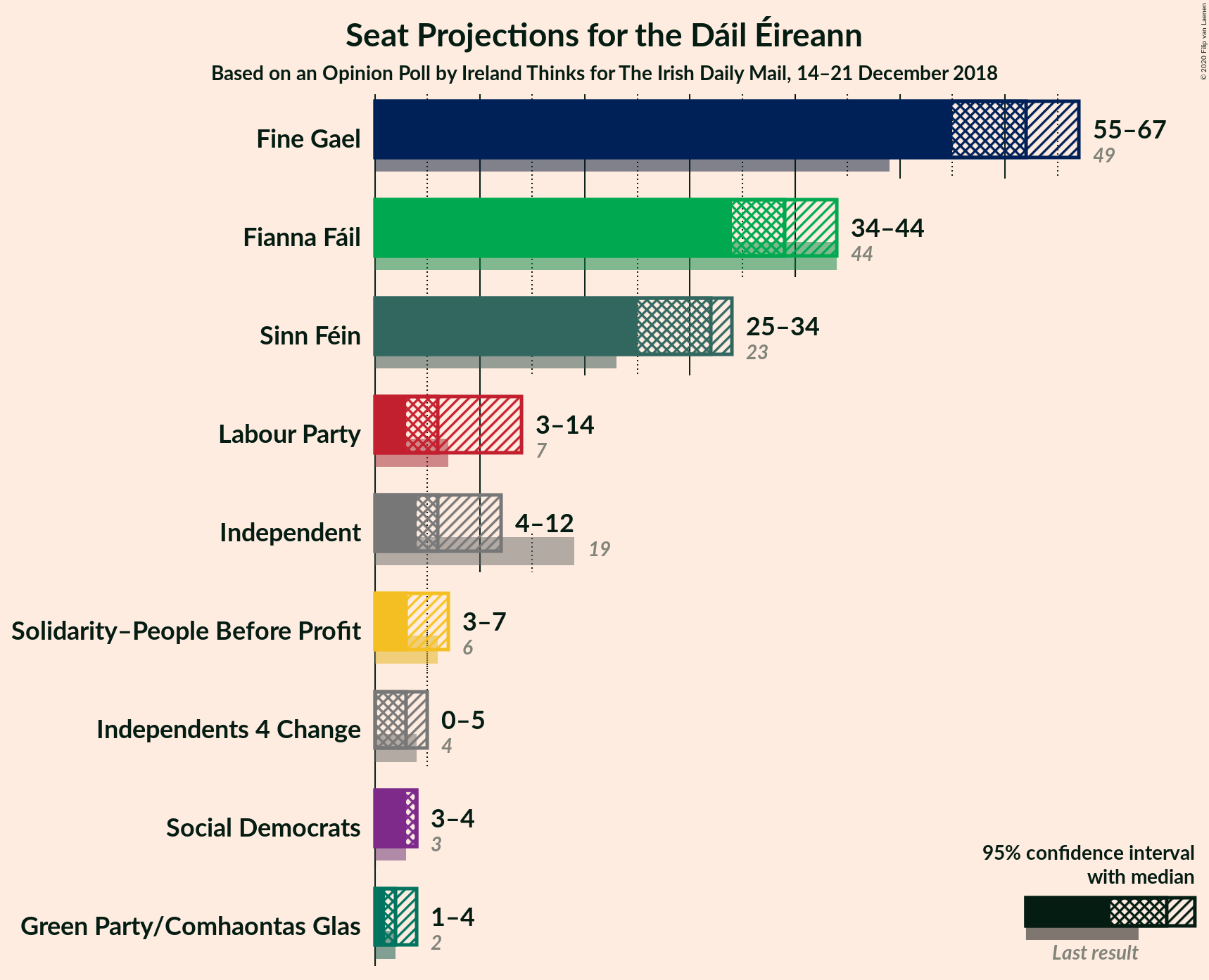 Graph with seats not yet produced