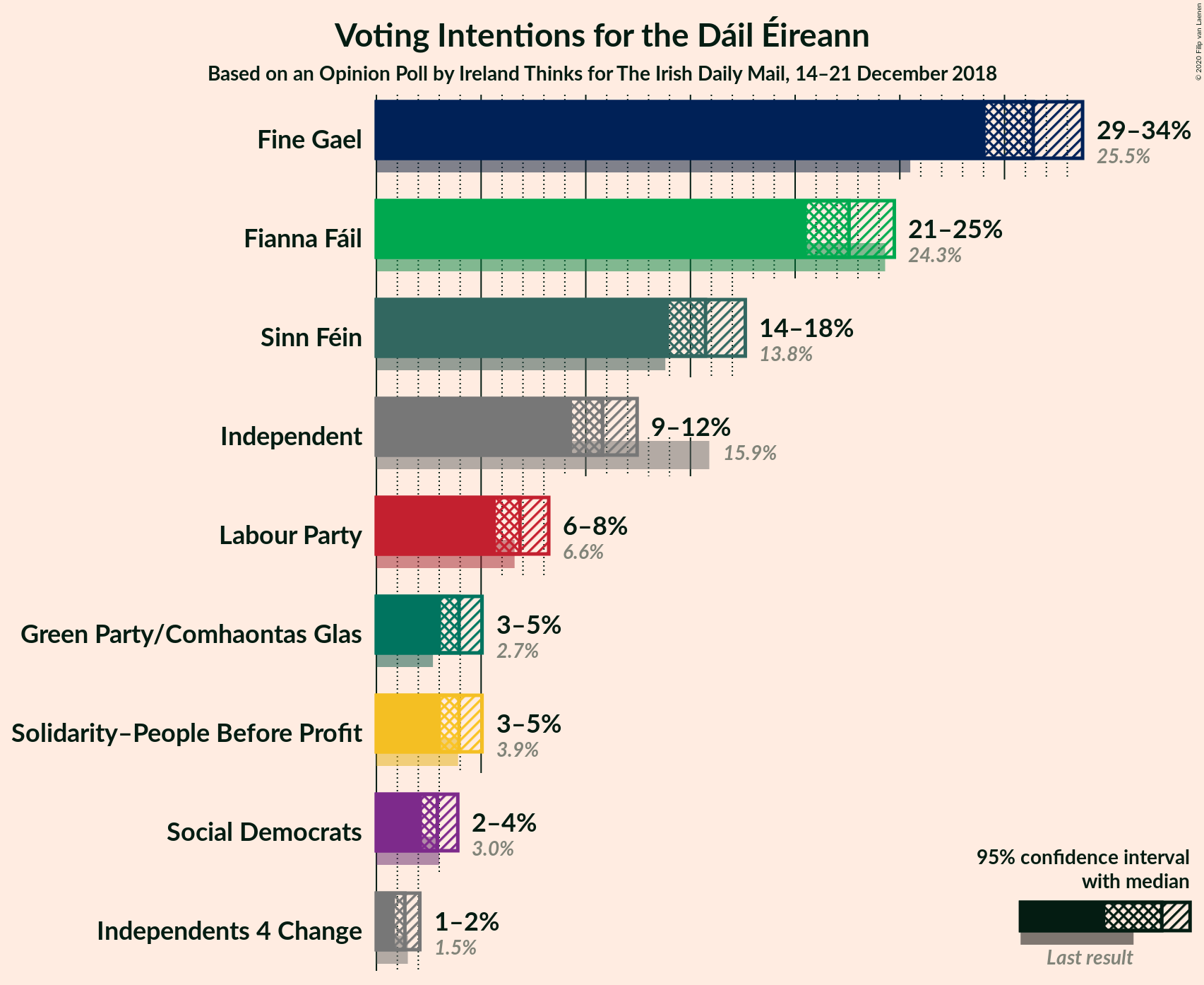 Graph with voting intentions not yet produced