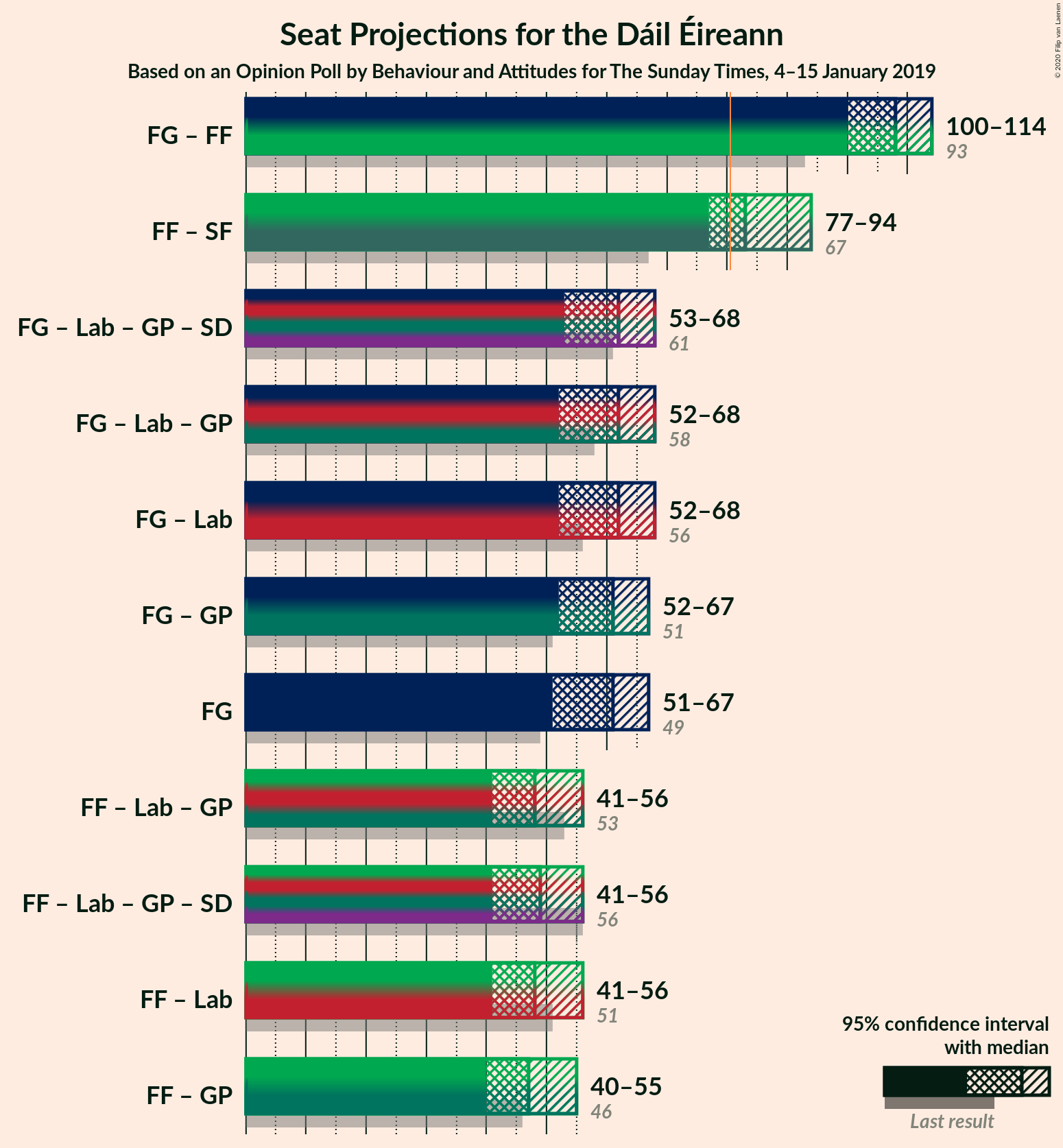 Graph with coalitions seats not yet produced