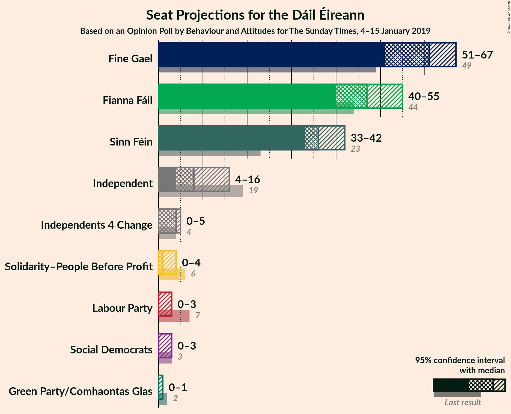 Graph with seats not yet produced