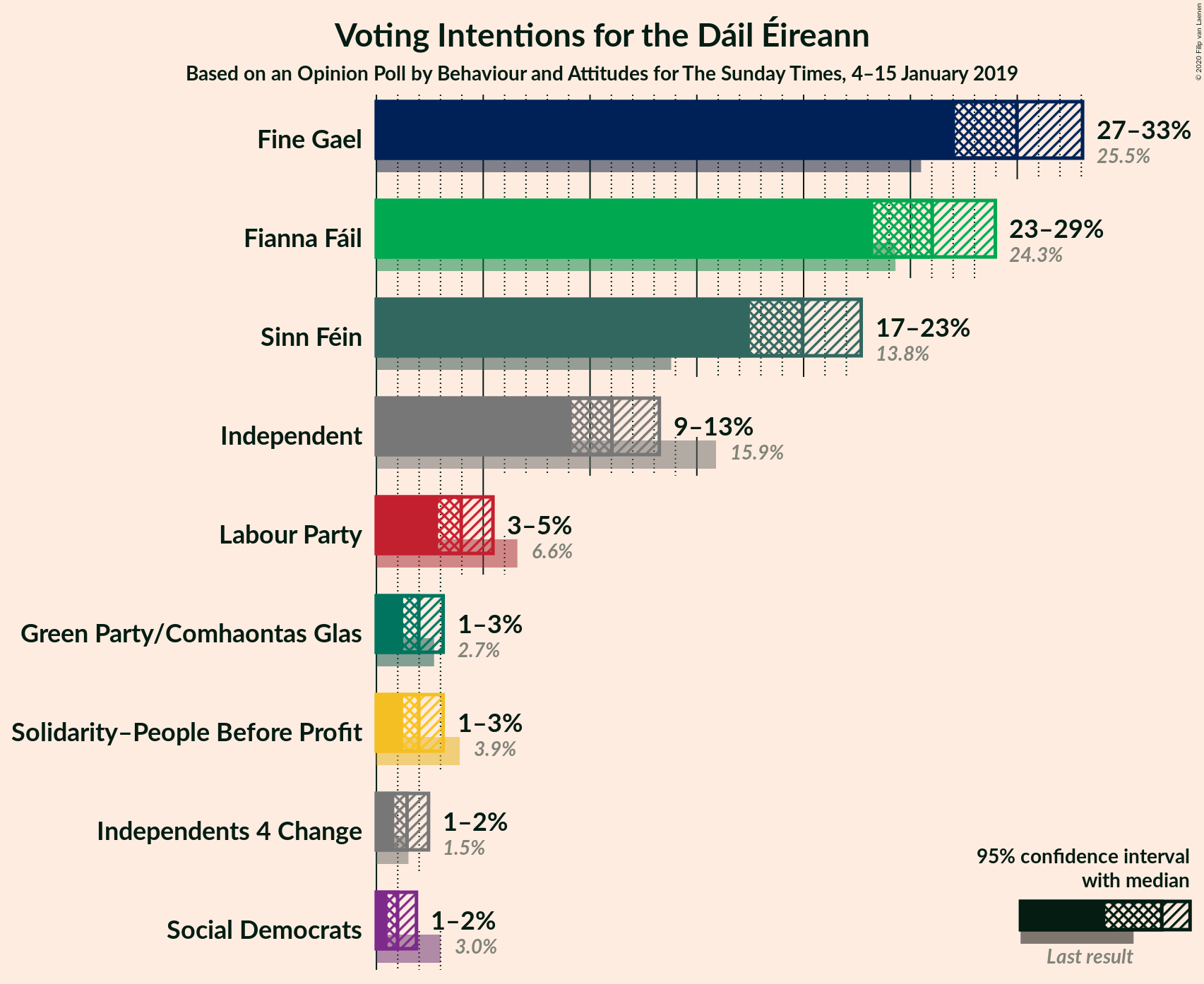 Graph with voting intentions not yet produced