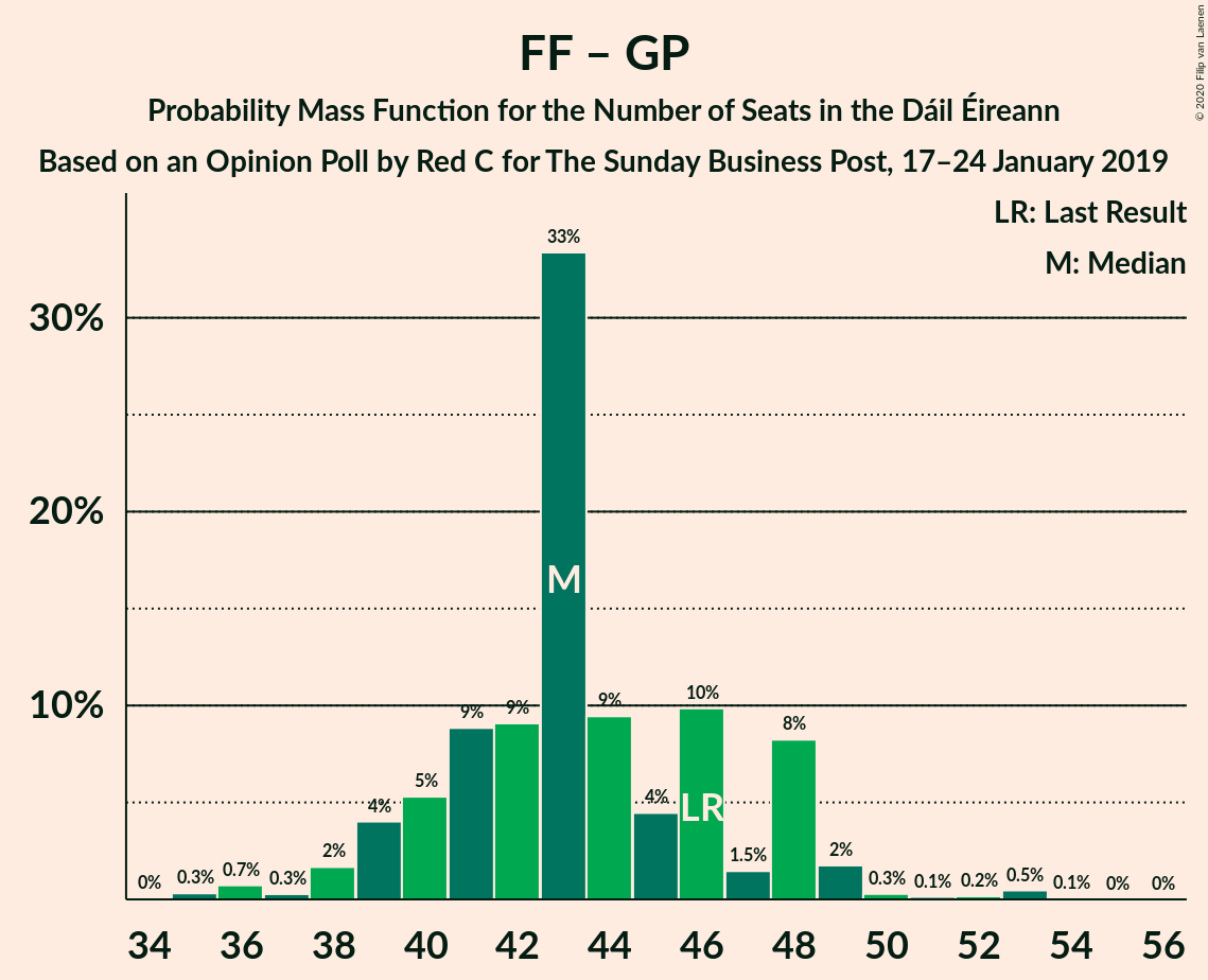 Graph with seats probability mass function not yet produced