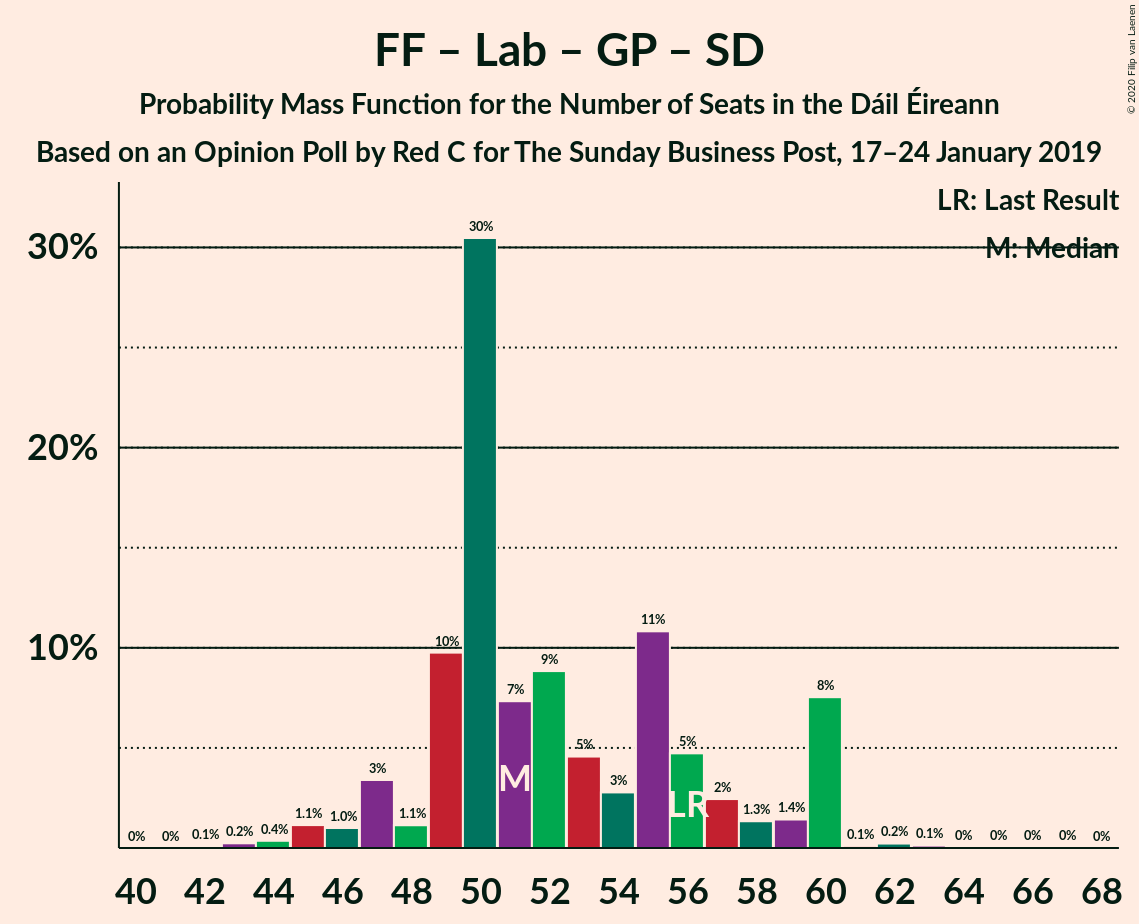 Graph with seats probability mass function not yet produced