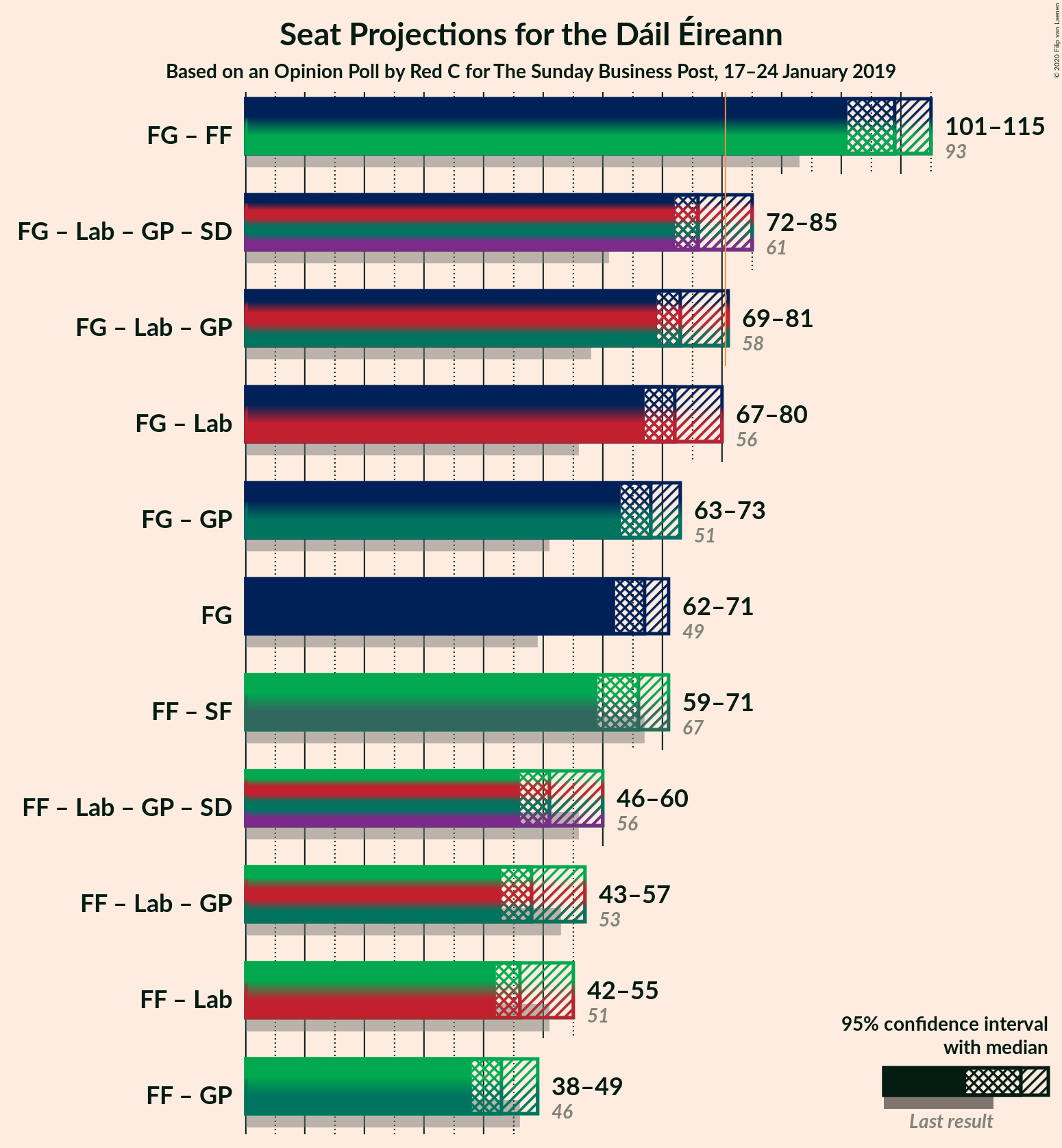 Graph with coalitions seats not yet produced