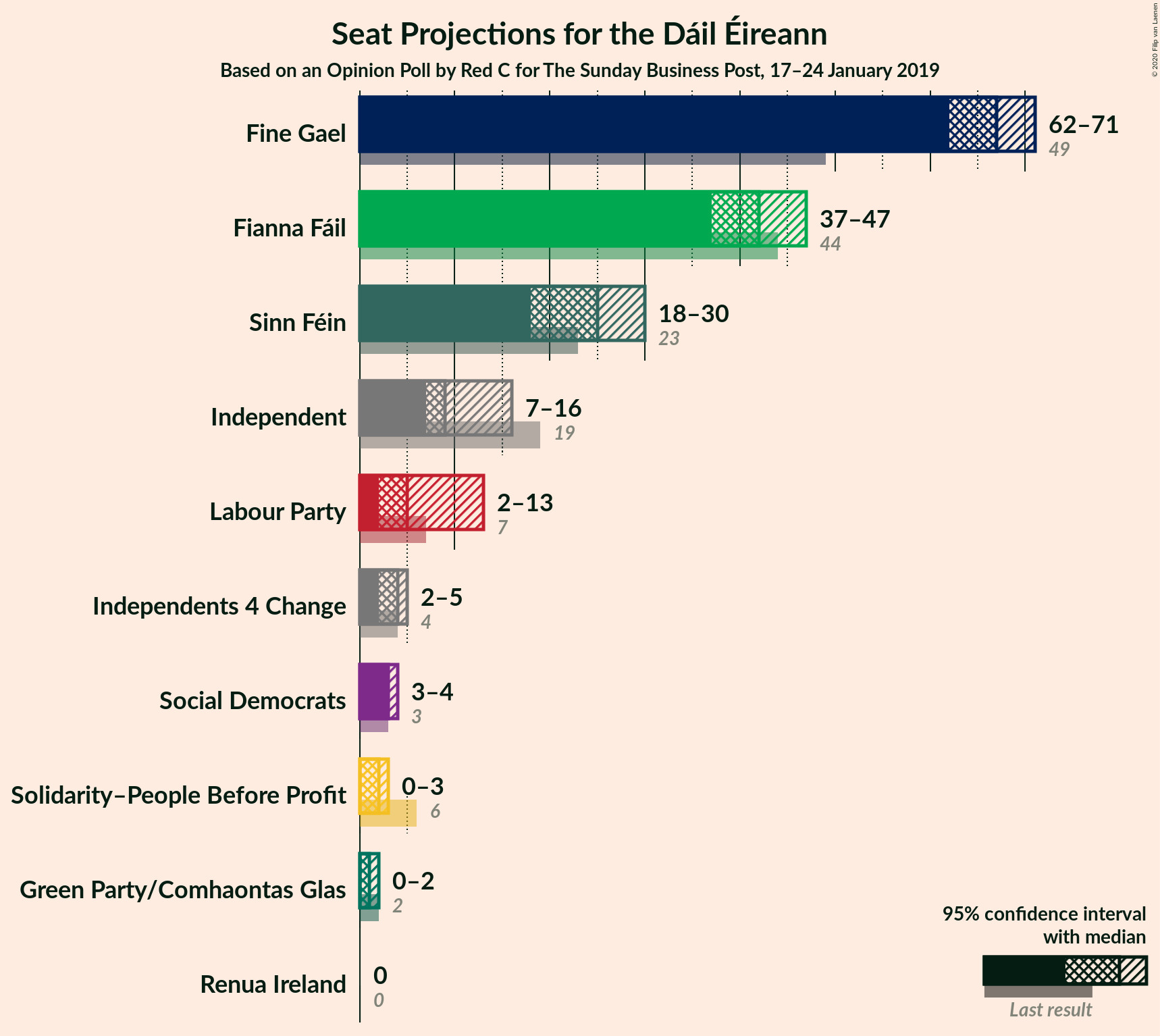 Graph with seats not yet produced