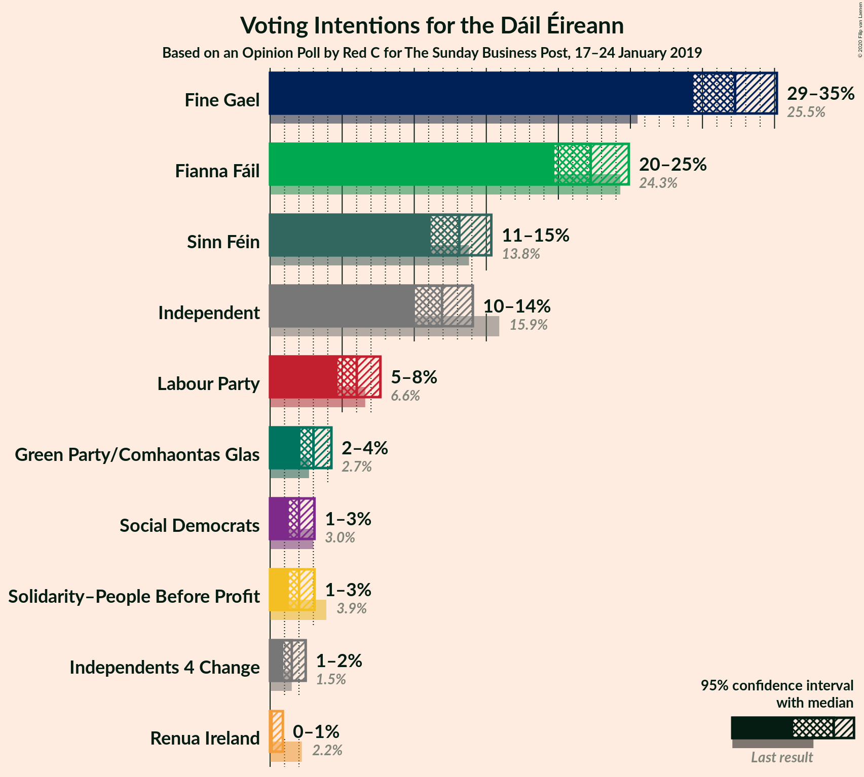 Graph with voting intentions not yet produced