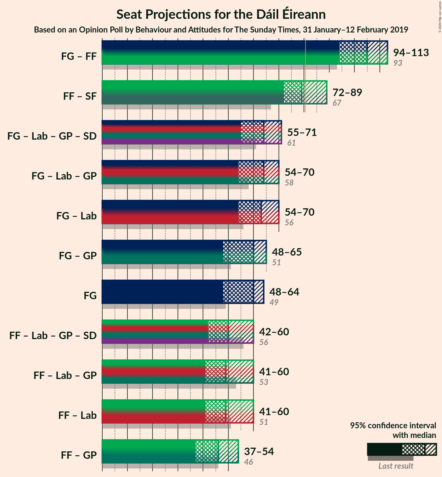 Graph with coalitions seats not yet produced