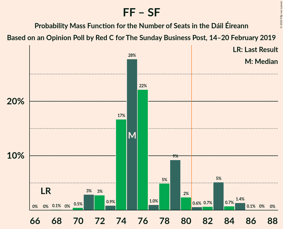 Graph with seats probability mass function not yet produced