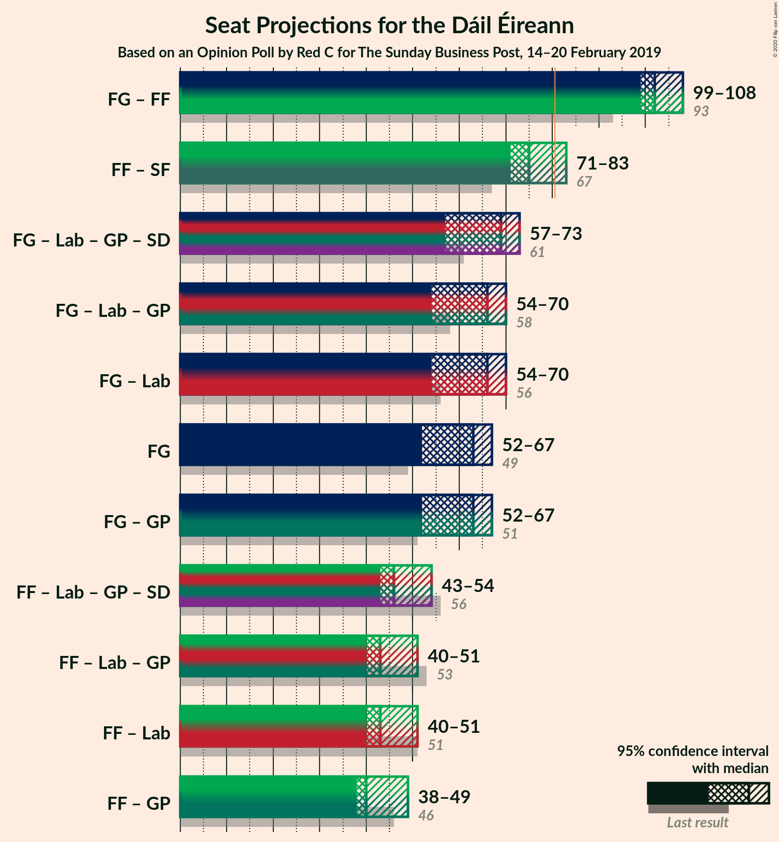 Graph with coalitions seats not yet produced