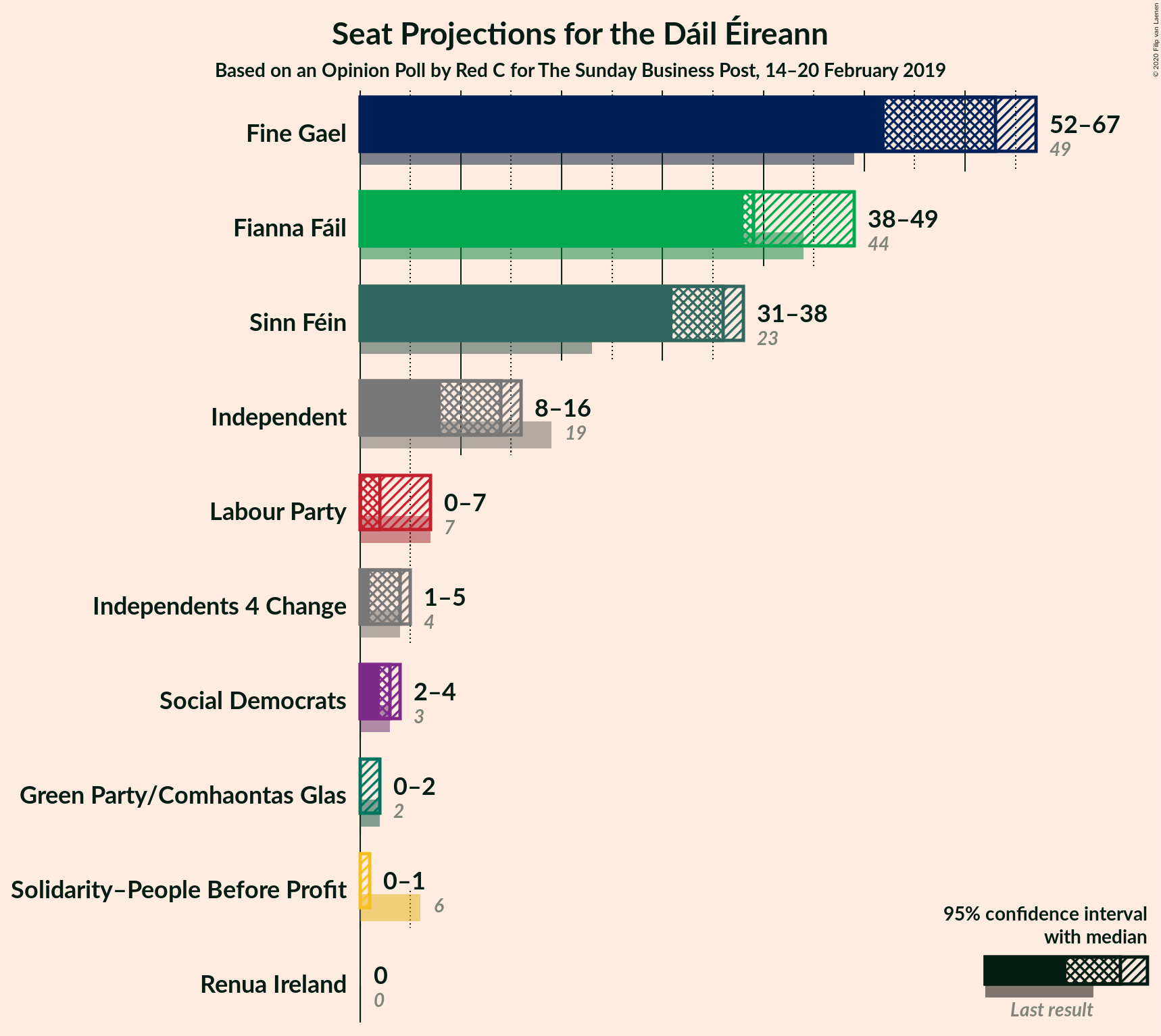 Graph with seats not yet produced