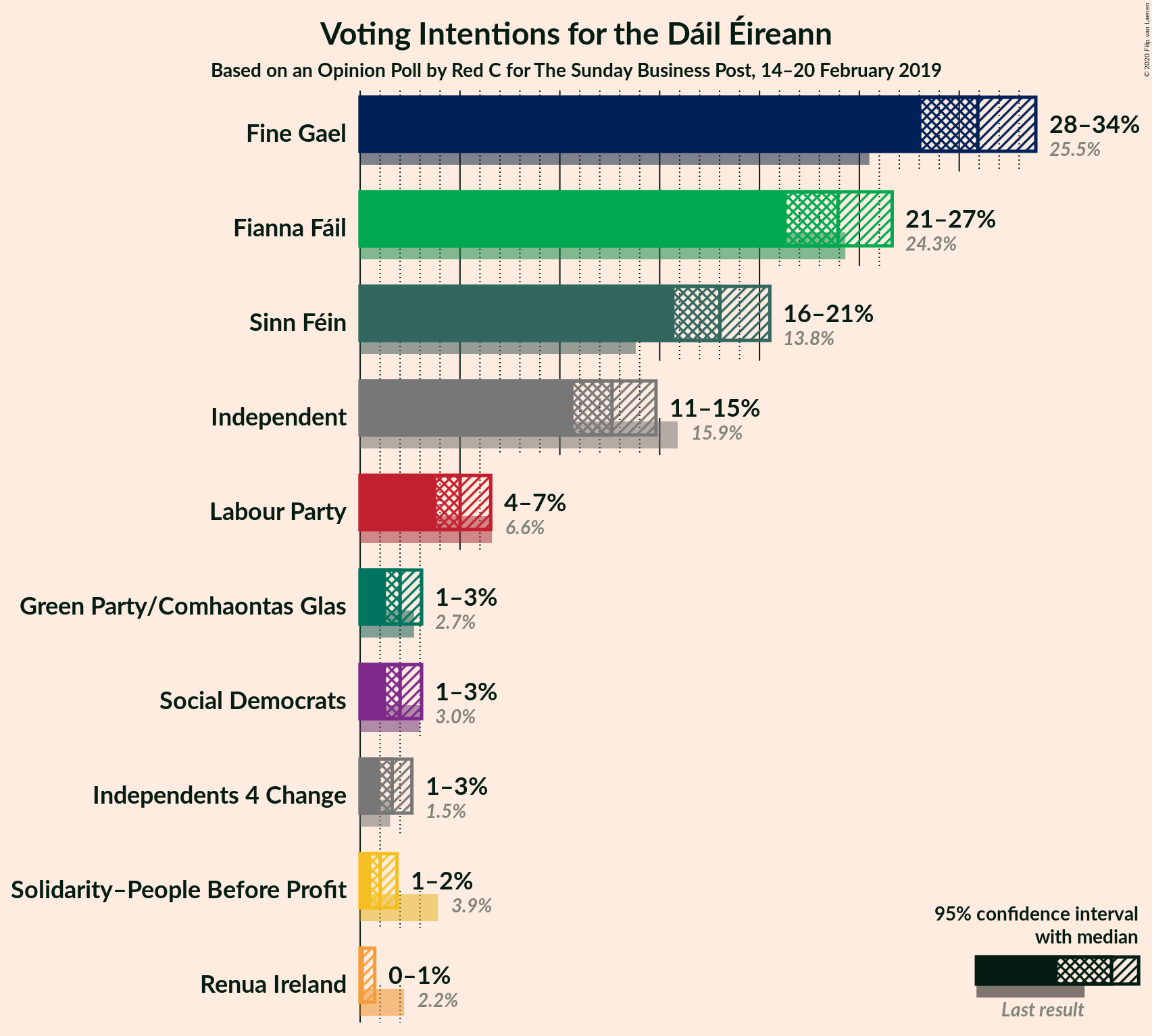 Graph with voting intentions not yet produced