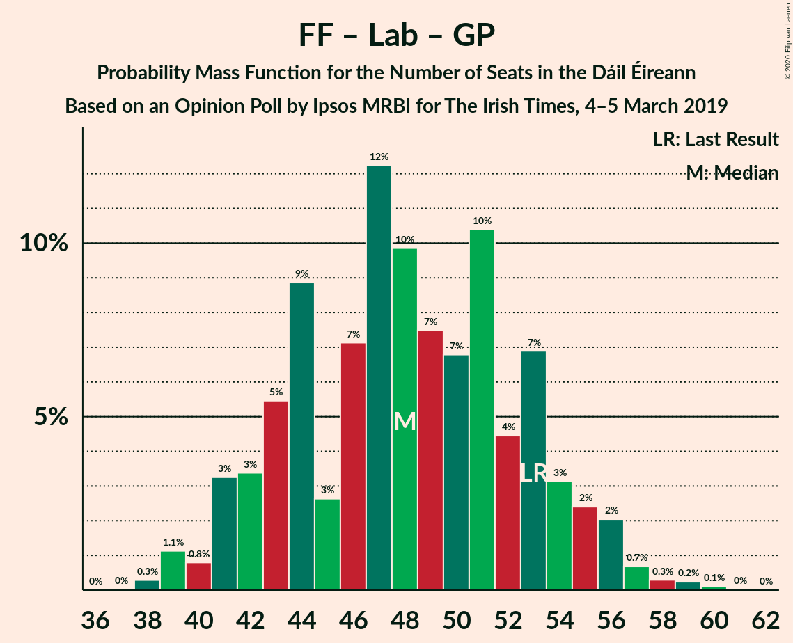 Graph with seats probability mass function not yet produced