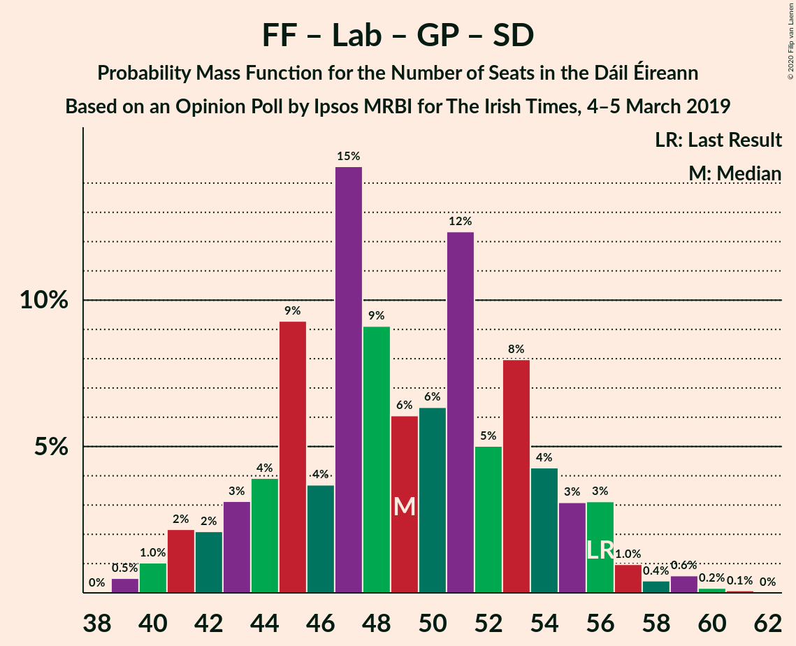 Graph with seats probability mass function not yet produced