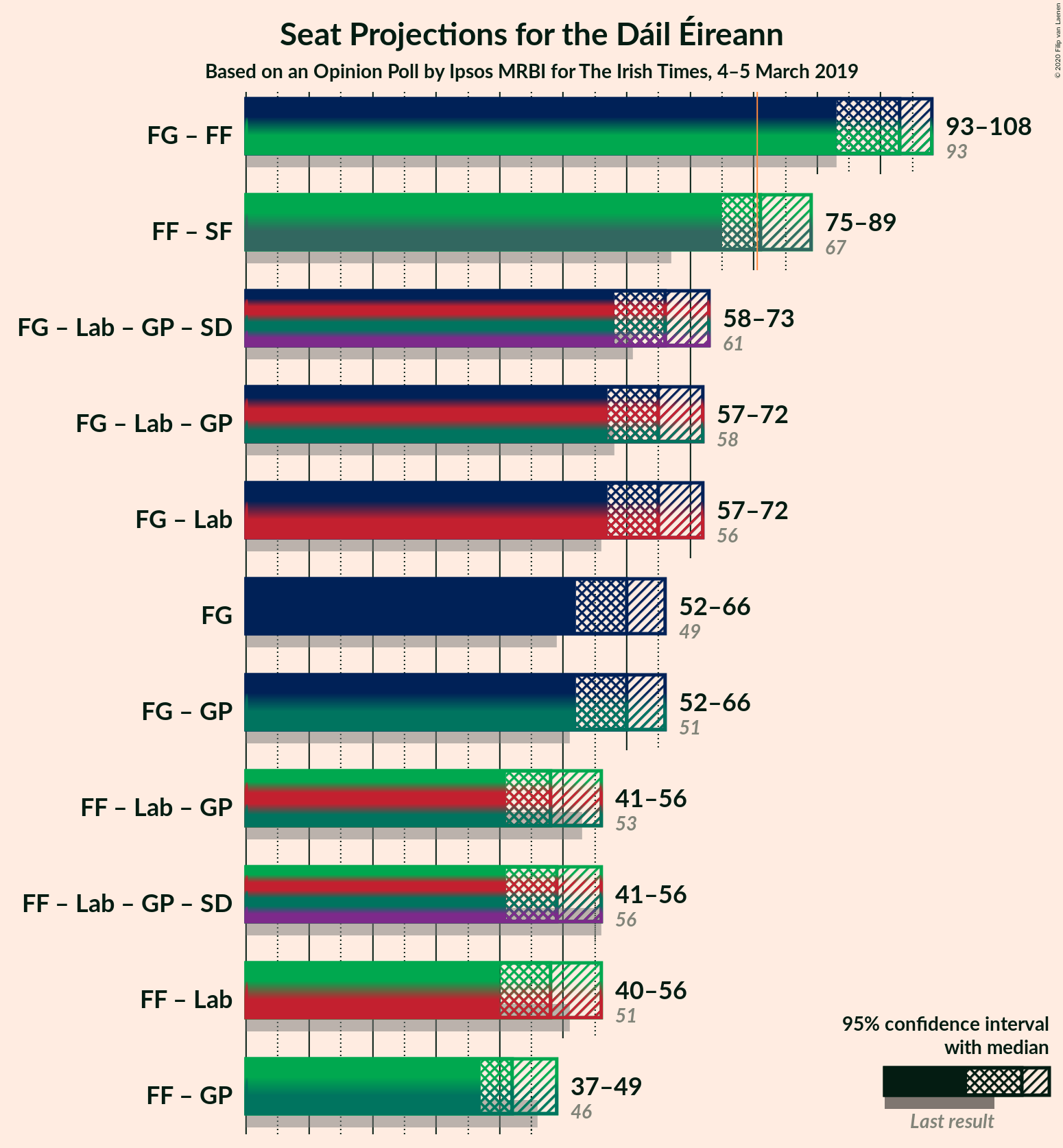 Graph with coalitions seats not yet produced