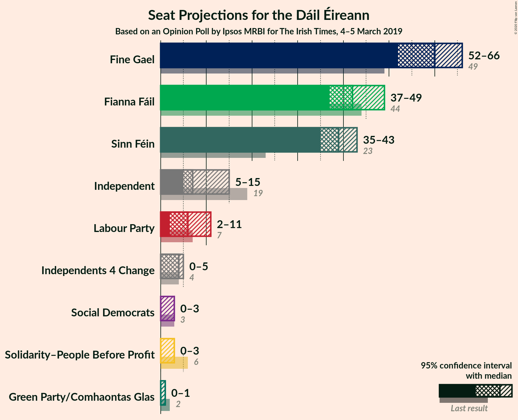 Graph with seats not yet produced