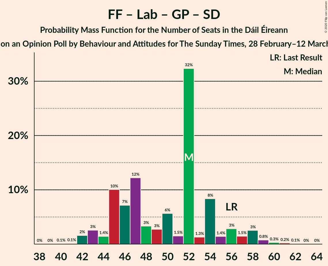 Graph with seats probability mass function not yet produced