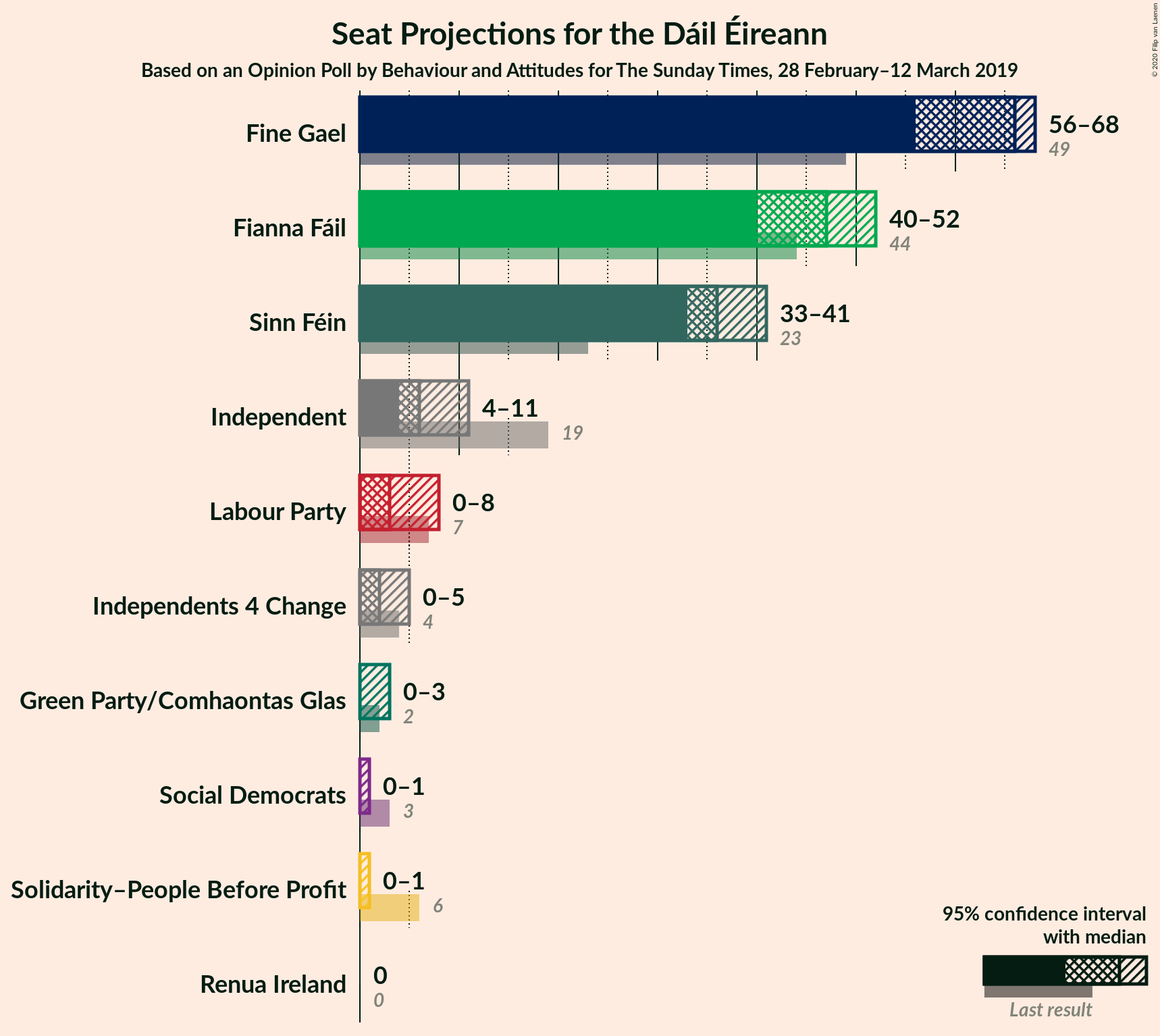 Graph with seats not yet produced