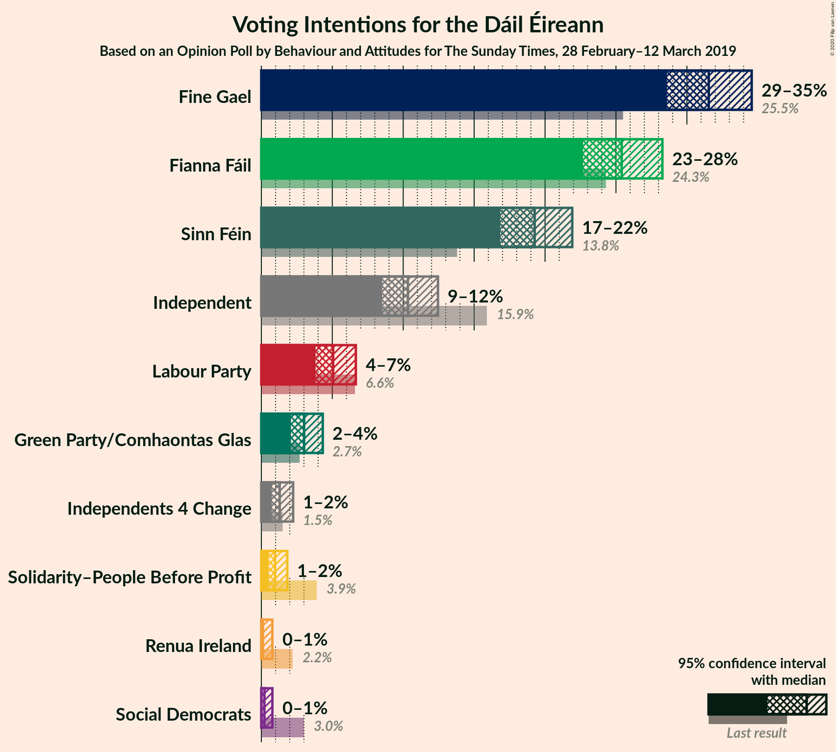 Graph with voting intentions not yet produced