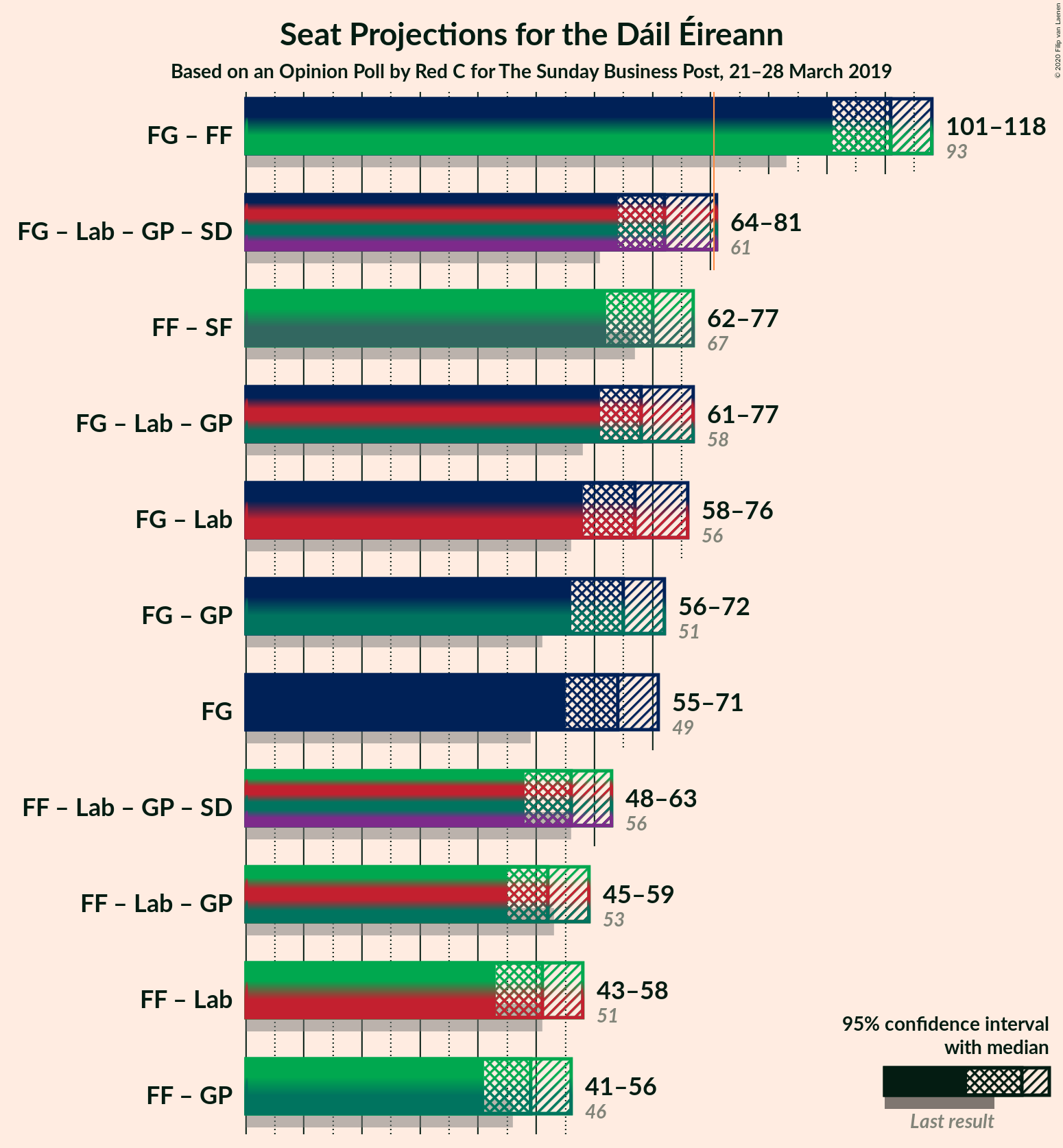 Graph with coalitions seats not yet produced