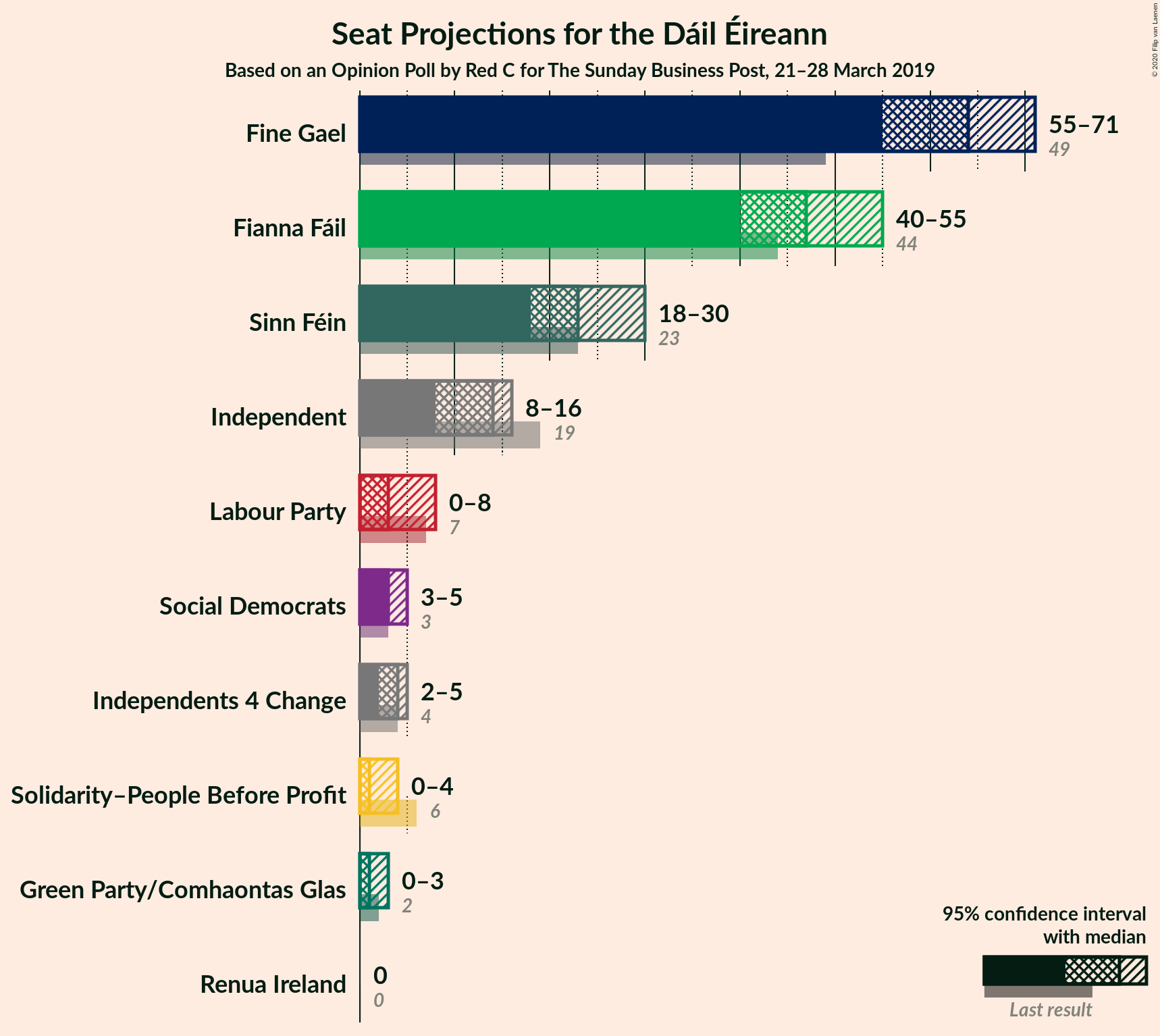 Graph with seats not yet produced