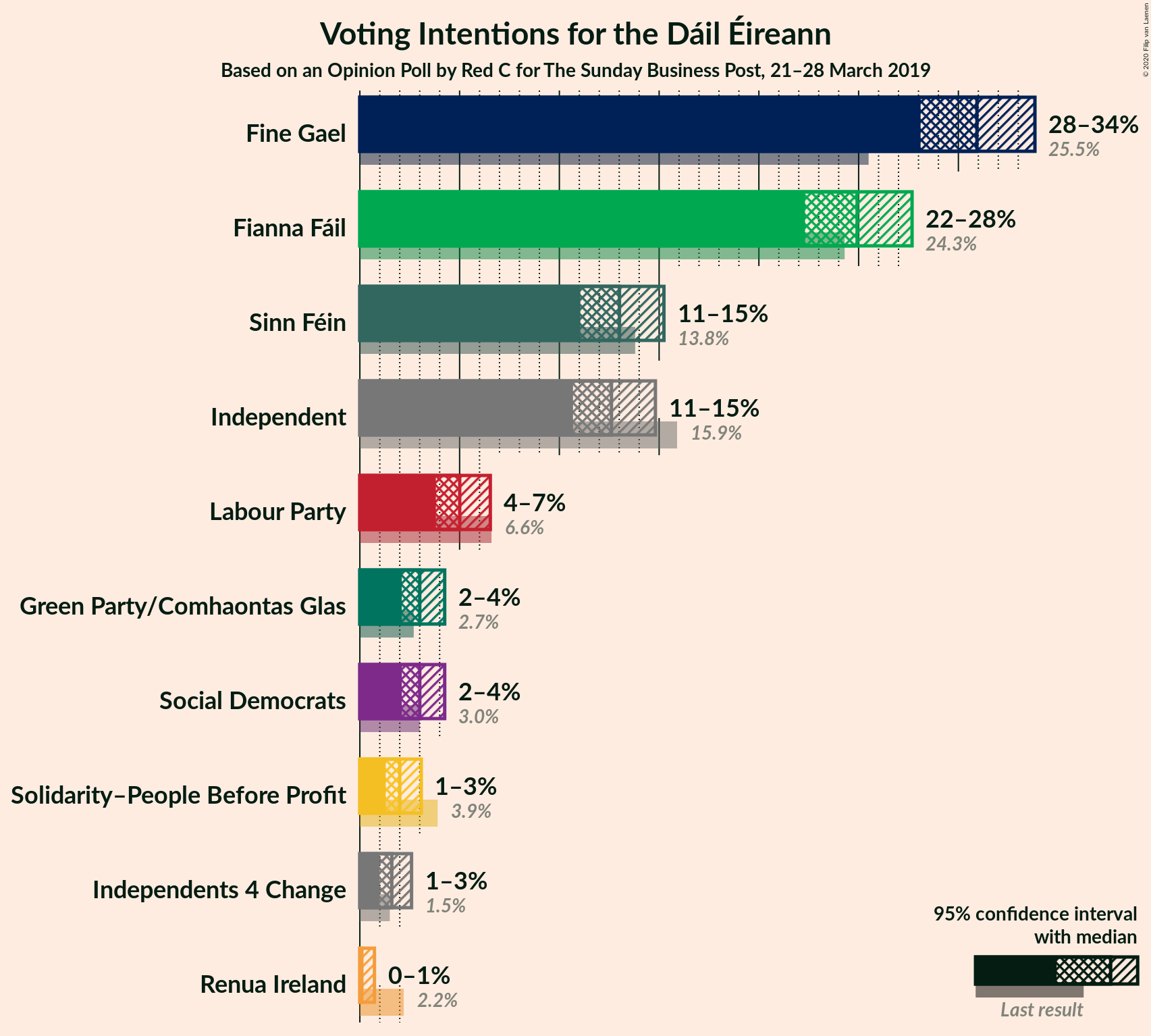 Graph with voting intentions not yet produced