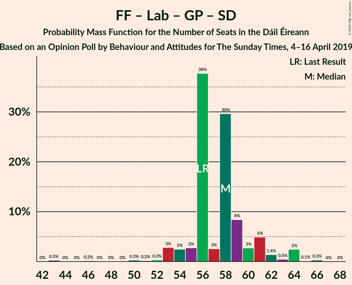 Graph with seats probability mass function not yet produced