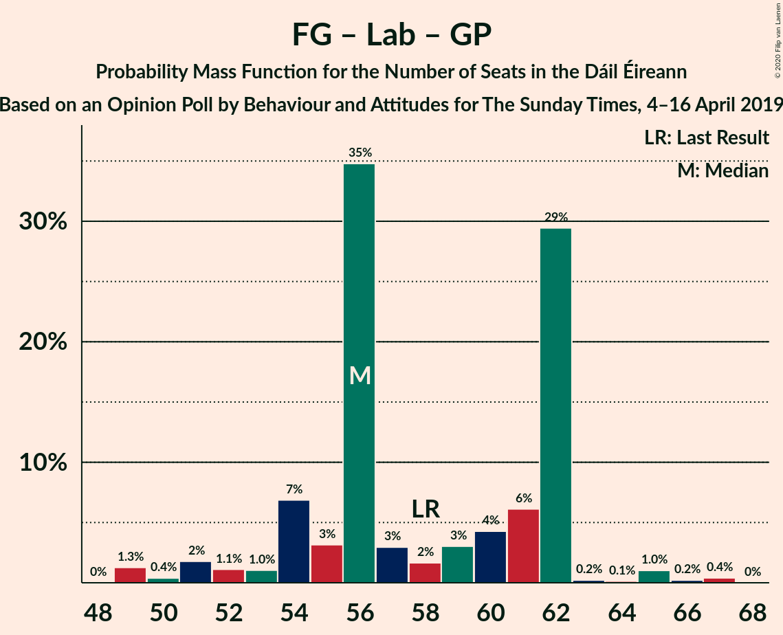 Graph with seats probability mass function not yet produced