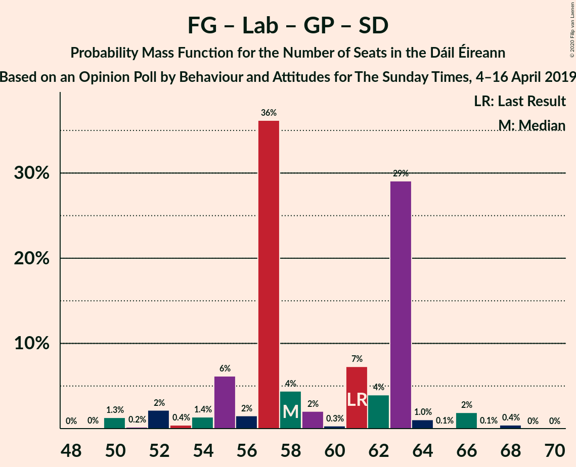 Graph with seats probability mass function not yet produced