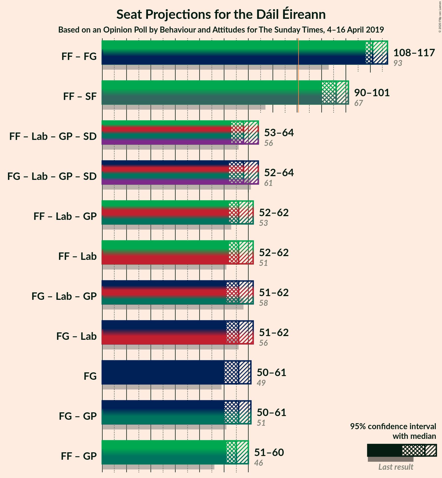 Graph with coalitions seats not yet produced